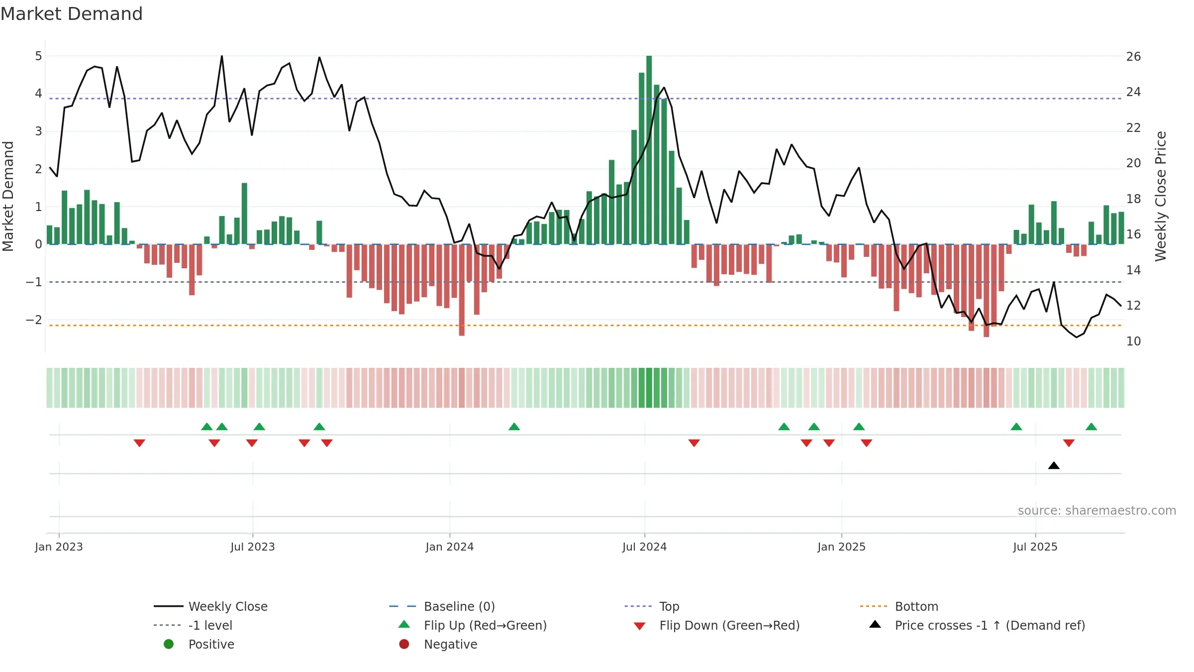 CLB weekly Market Demand chart, closing 2025-09-19.
