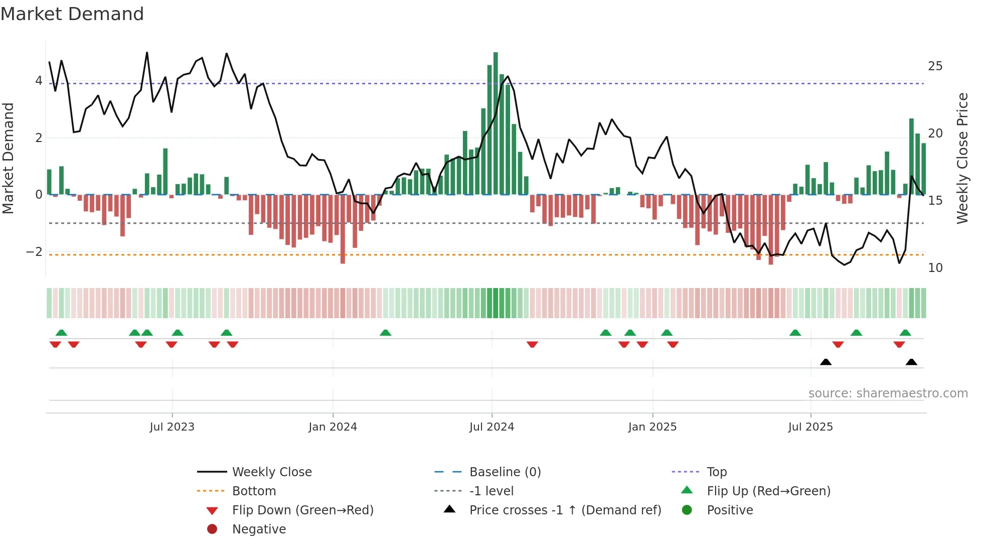 CLB weekly Market Demand chart