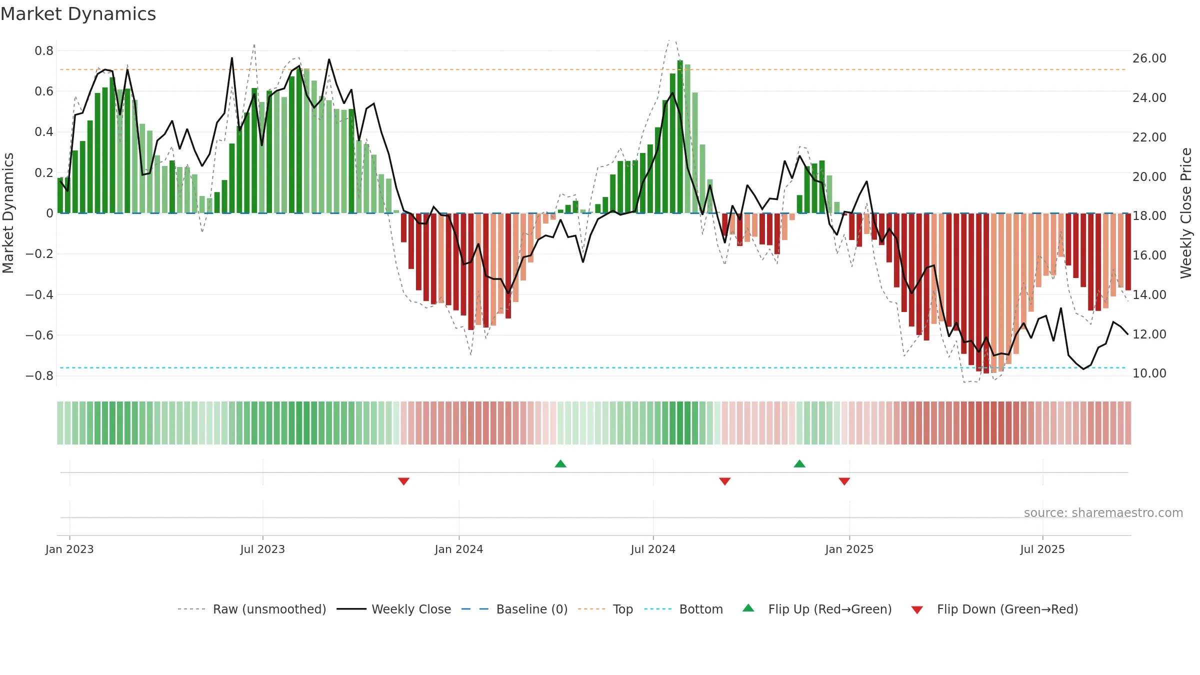 CLB weekly Market Dynamics chart, closing 2025-09-19.