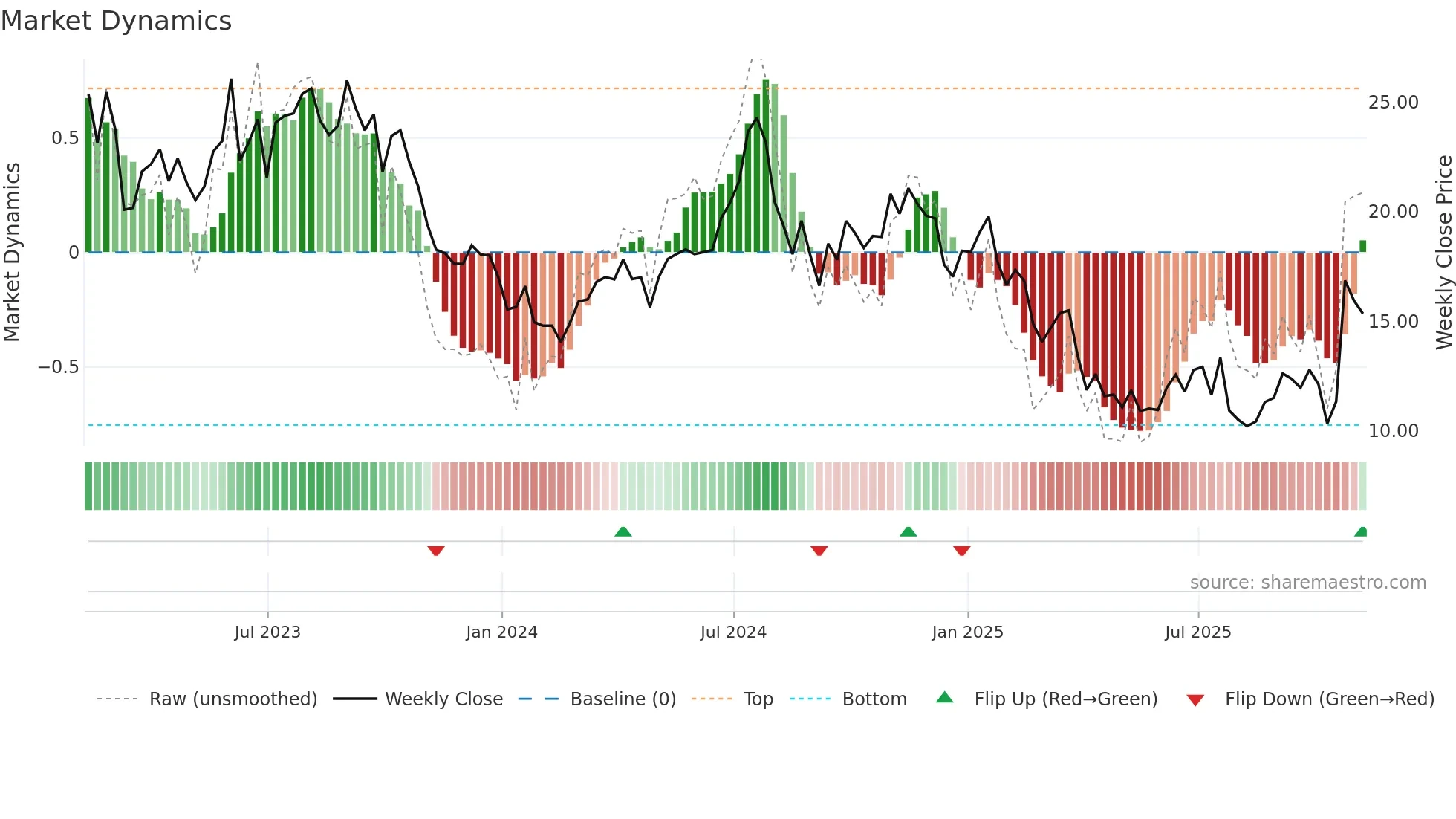 CLB weekly Market Dynamics chart
