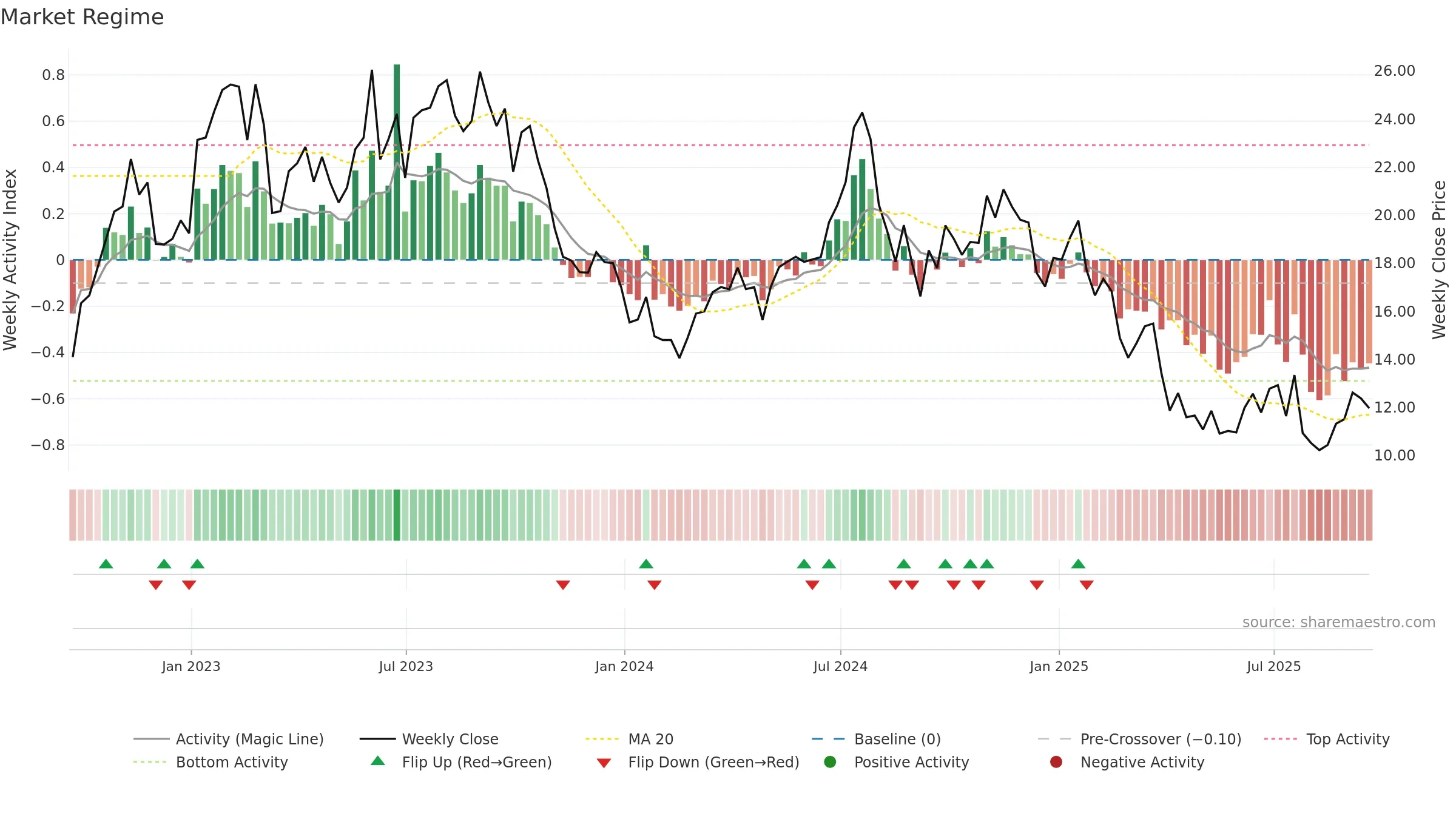 CLB weekly Market Snapshot chart, closing 2025-09-19.