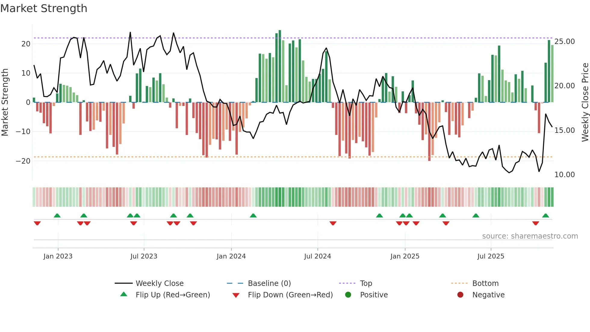 CLB weekly Market Strength chart