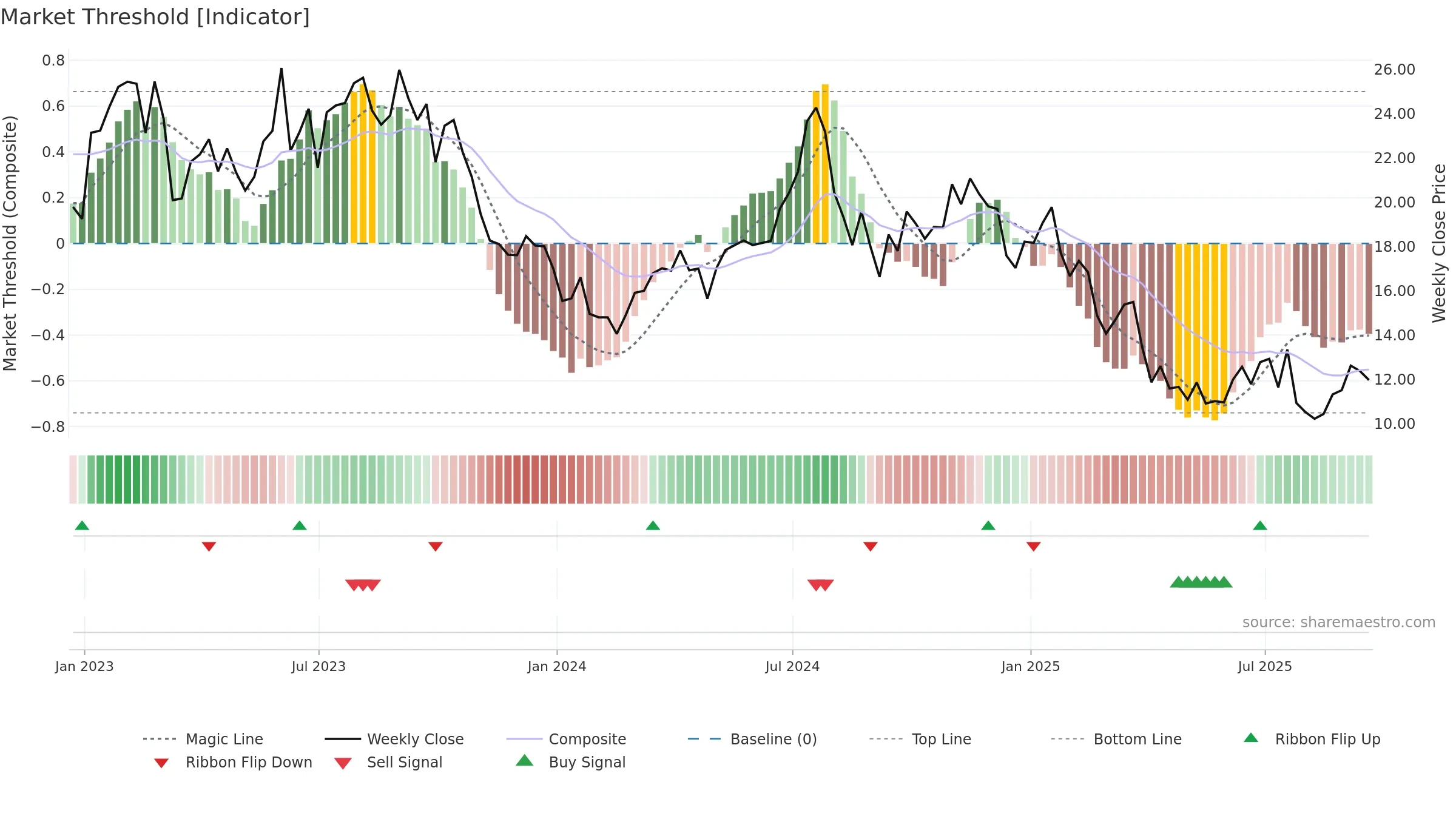 CLB weekly Market Threshold chart, closing 2025-09-19.