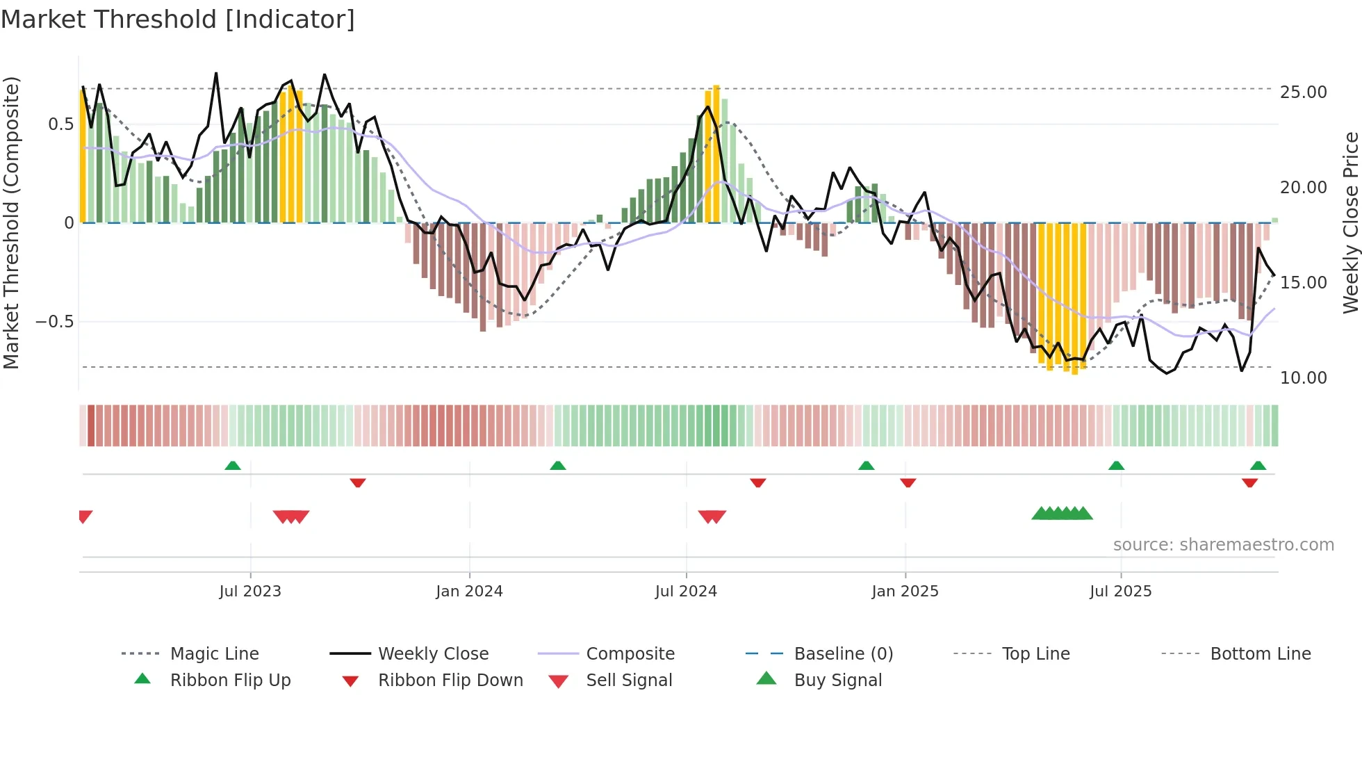 CLB weekly Market Threshold chart