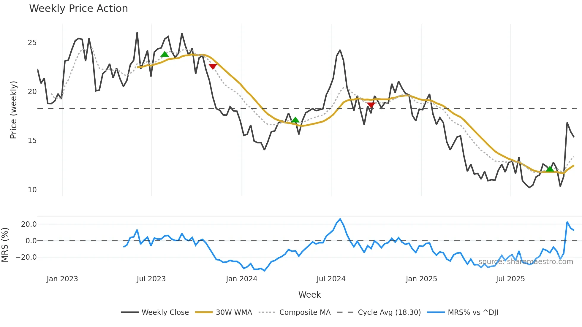 CLB weekly Price Action chart, closing 2025-11-07