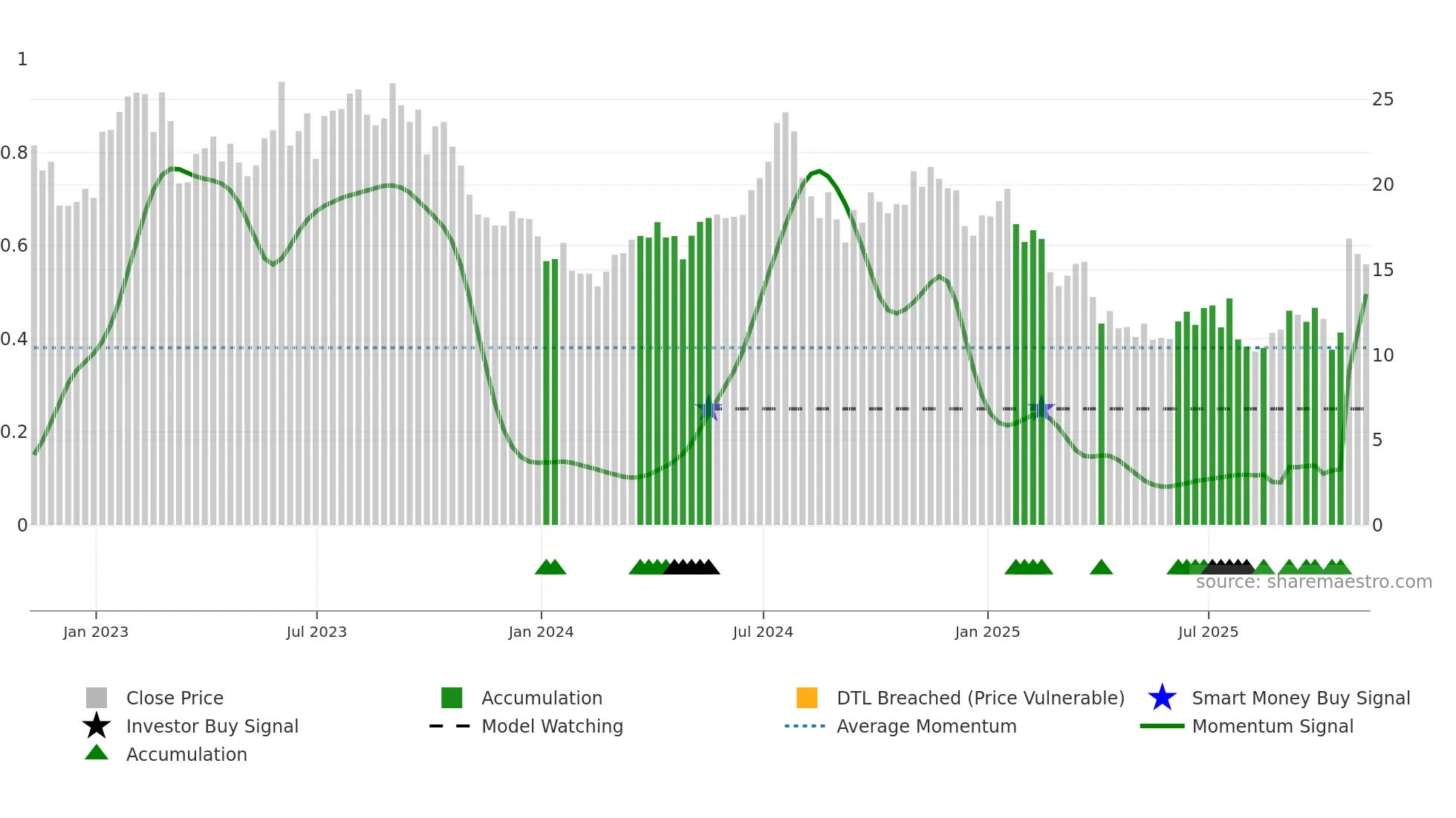 CLB weekly Smart Money chart