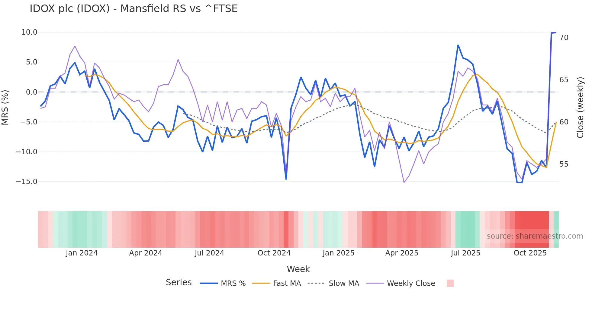 IDOX Mansfield Relative Strength chart