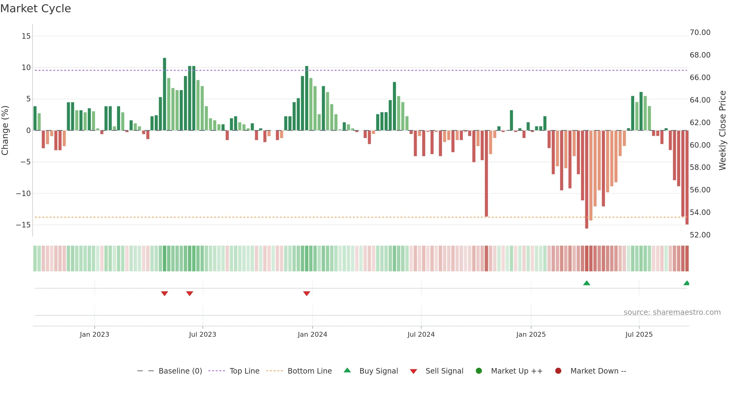 IDOX weekly Market Cycle chart, closing 2025-09-19.
