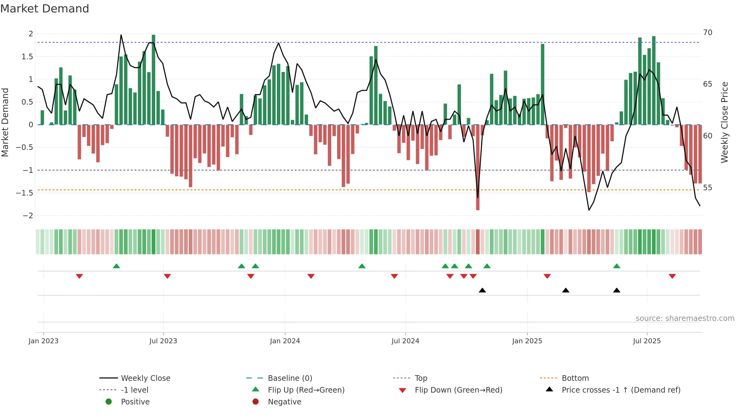 IDOX weekly Market Demand chart, closing 2025-09-19.