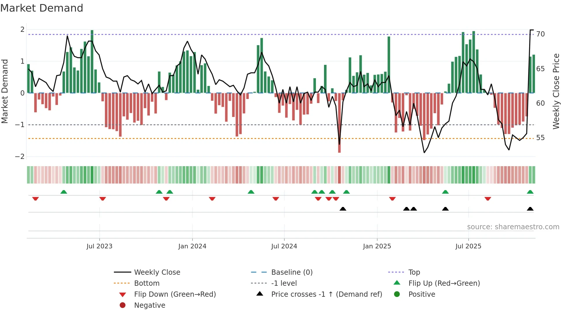 IDOX weekly Market Demand chart