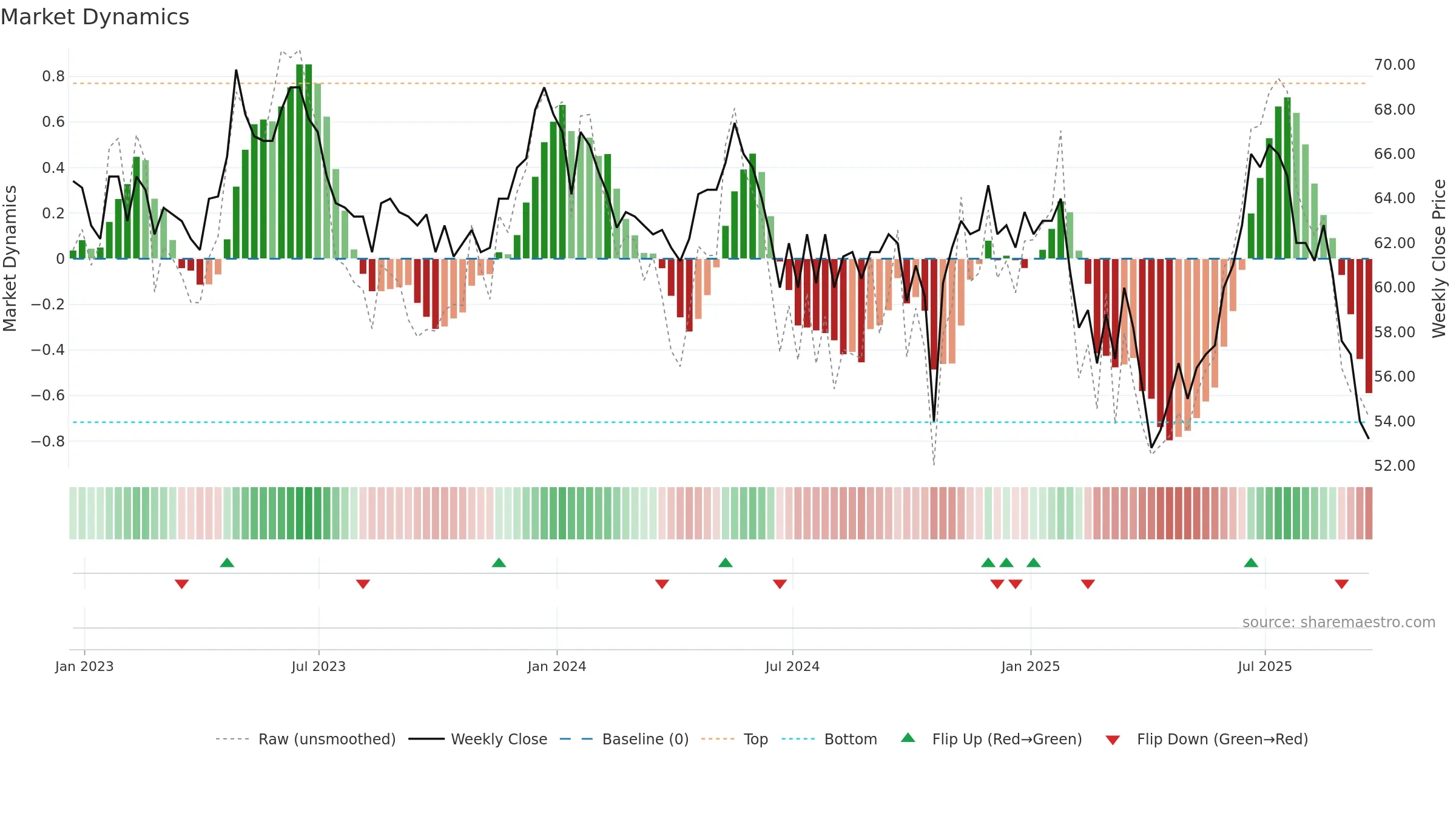 IDOX weekly Market Dynamics chart, closing 2025-09-19.