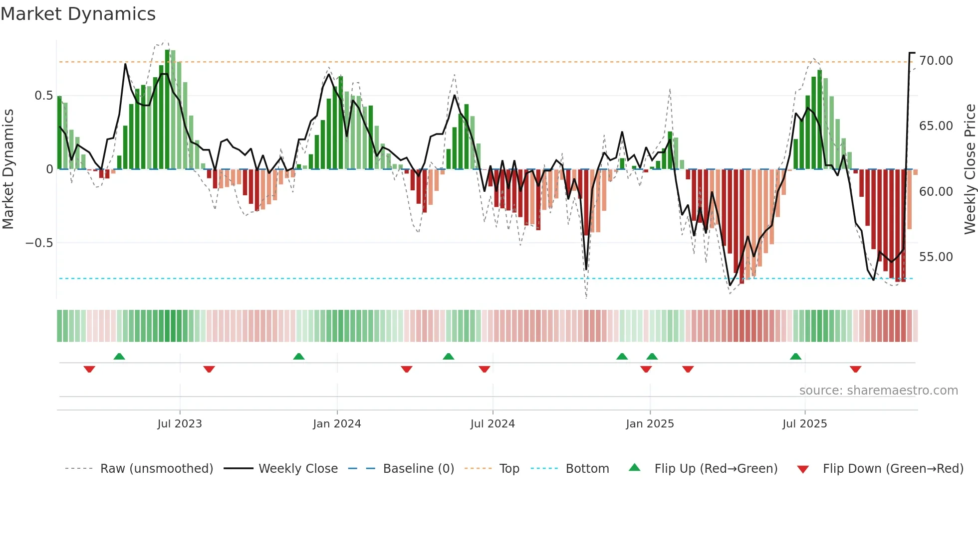 IDOX weekly Market Dynamics chart