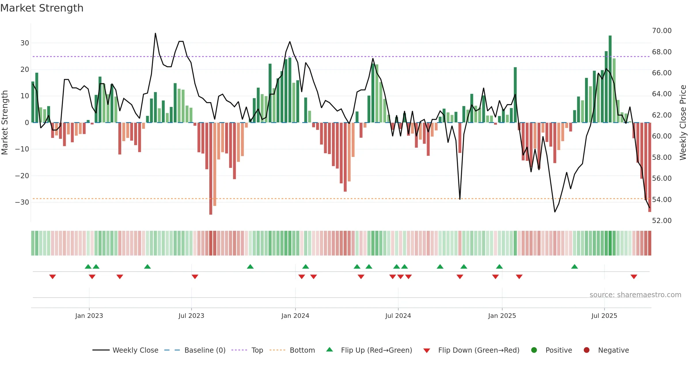IDOX weekly Market Strength chart, closing 2025-09-19.