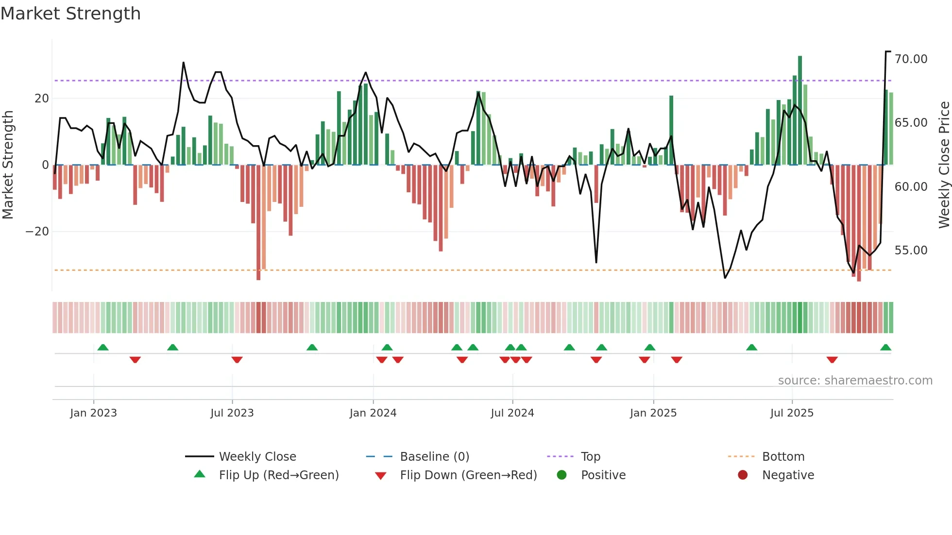 IDOX weekly Market Strength chart