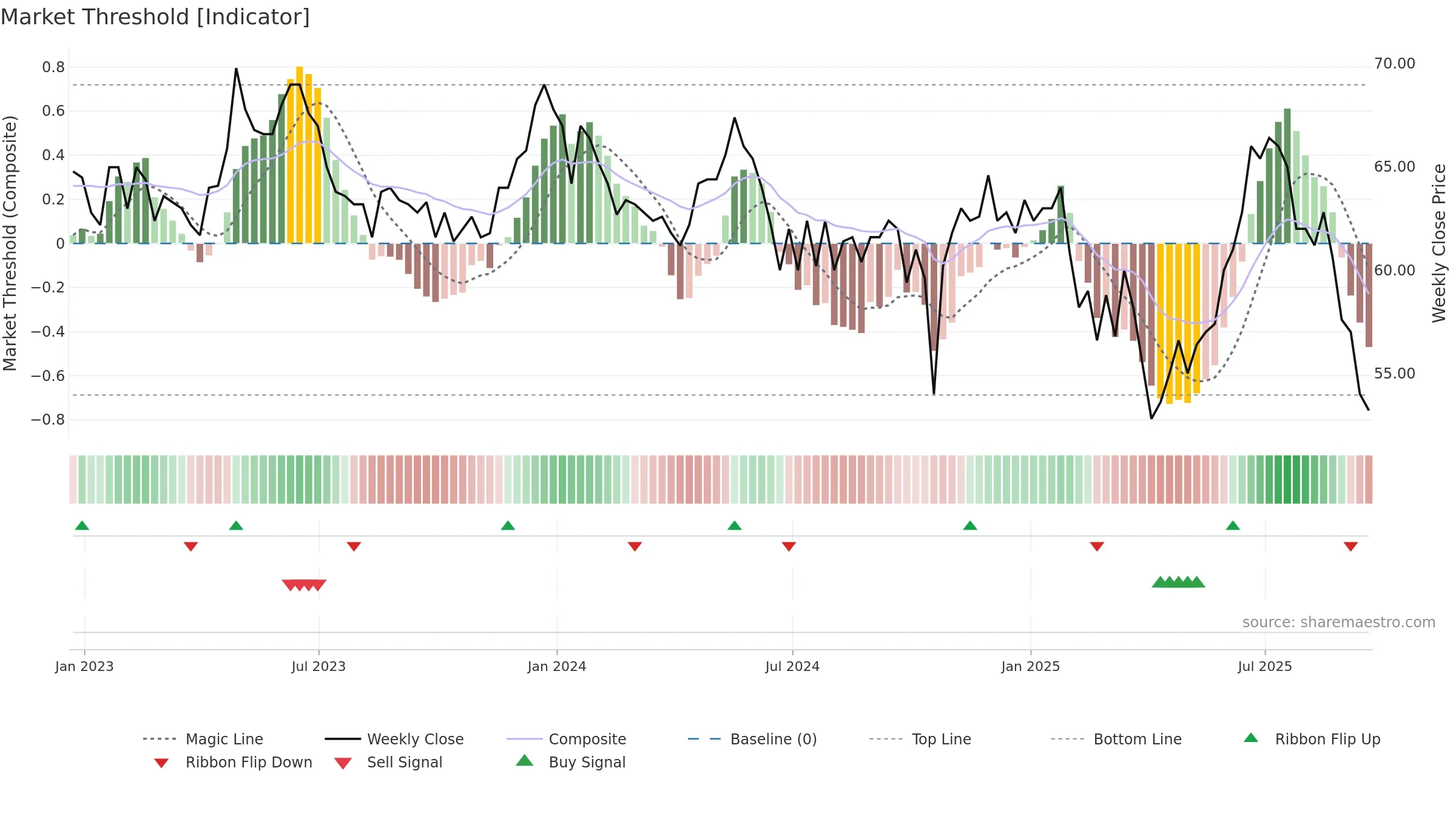 IDOX weekly Market Threshold chart, closing 2025-09-19.
