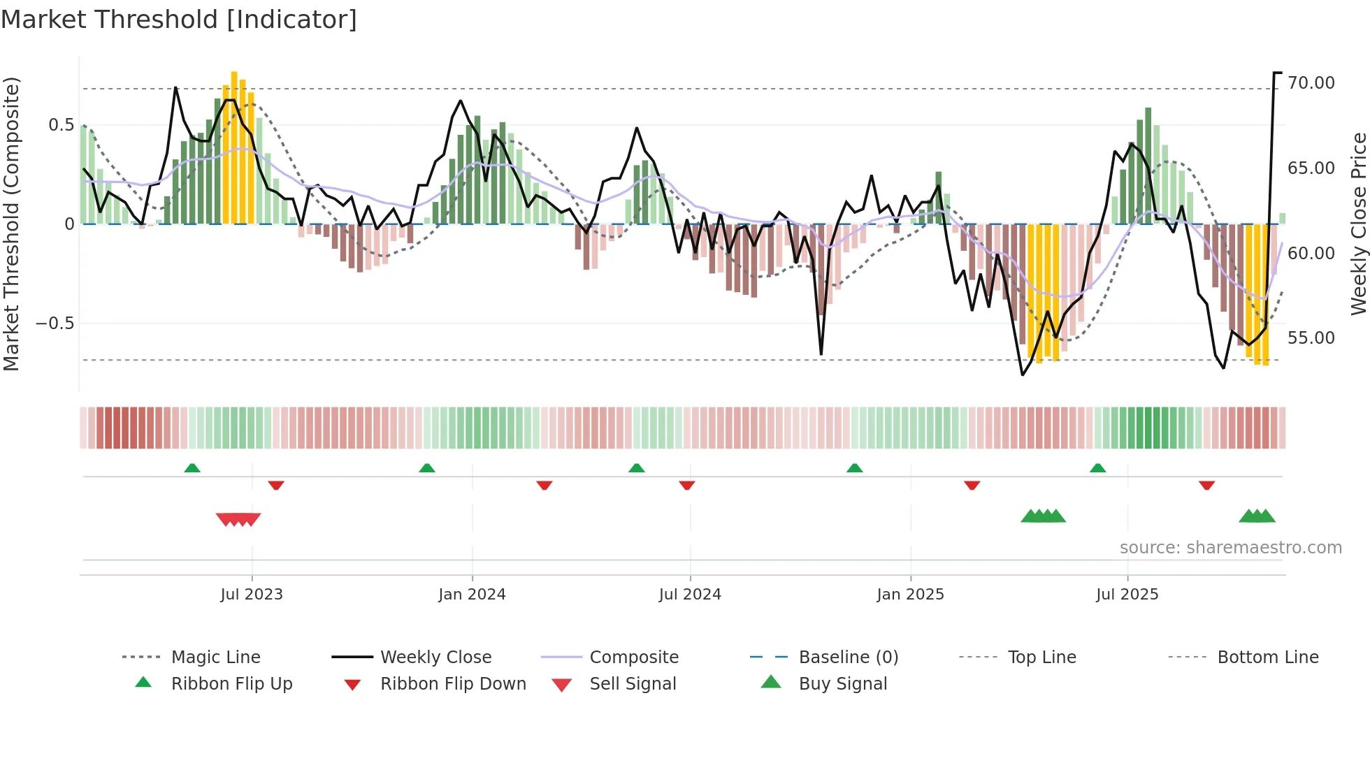 IDOX weekly Market Threshold chart