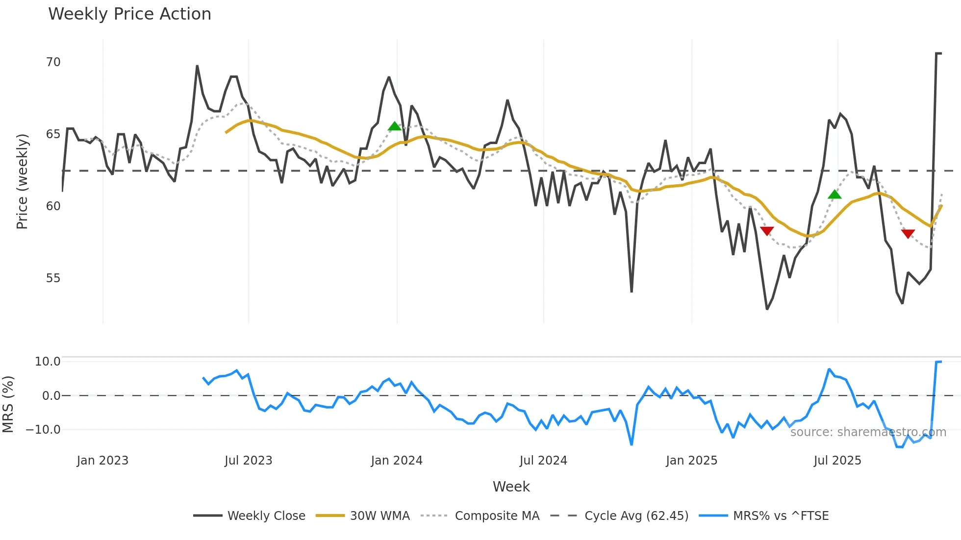 IDOX weekly Price Action chart, closing 2025-11-07