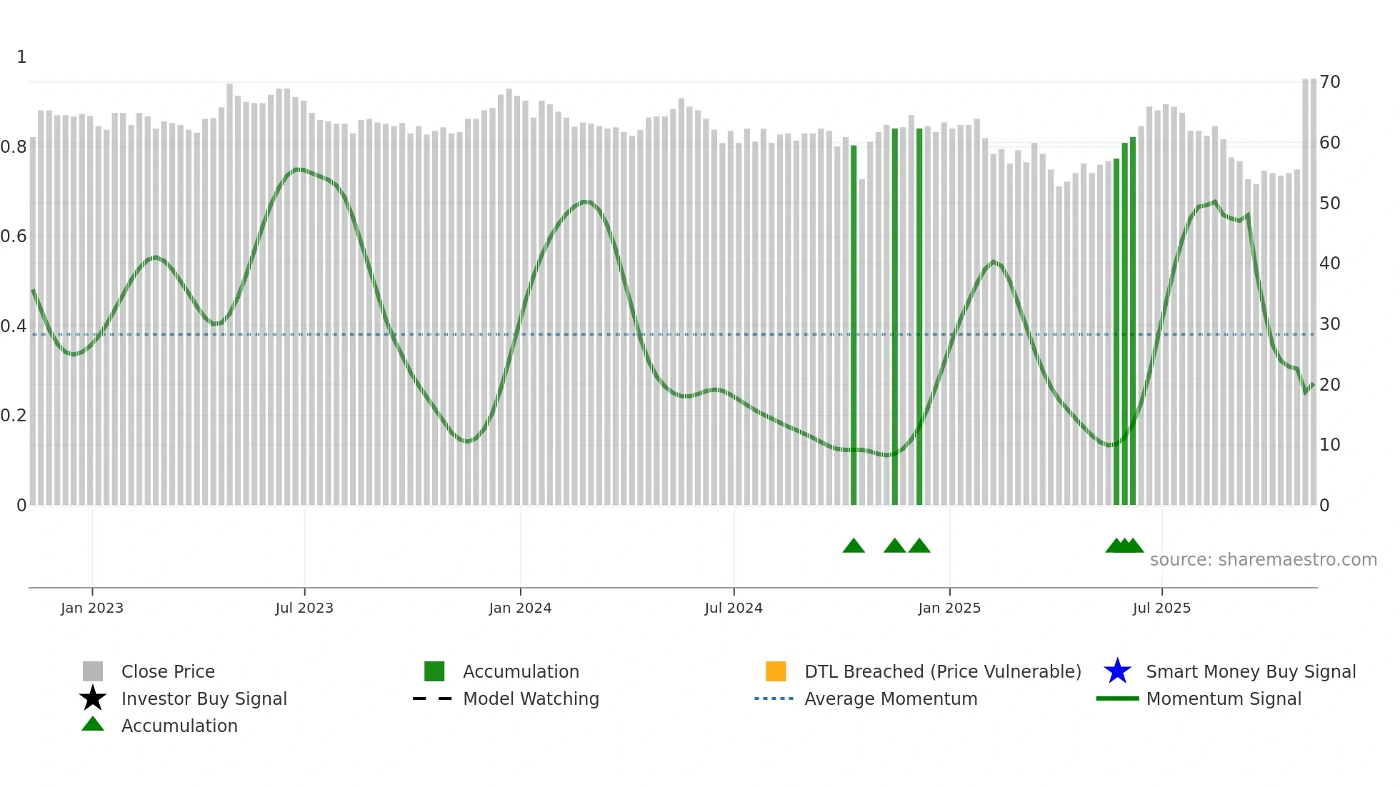 IDOX weekly Smart Money chart