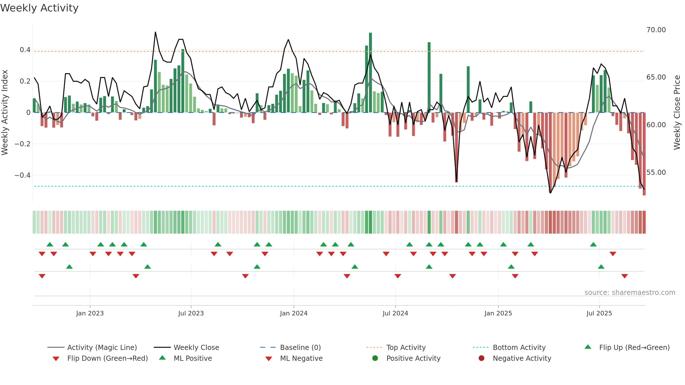 IDOX weekly Activity chart, closing 2025-09-19.