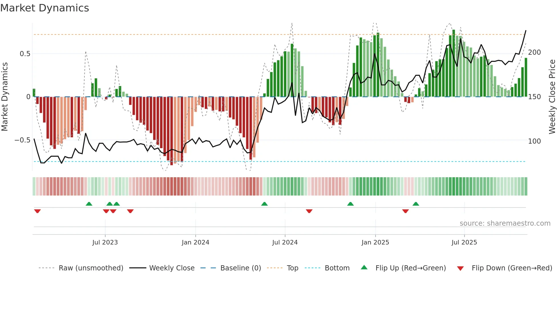SIDDHIKA weekly Market Dynamics chart