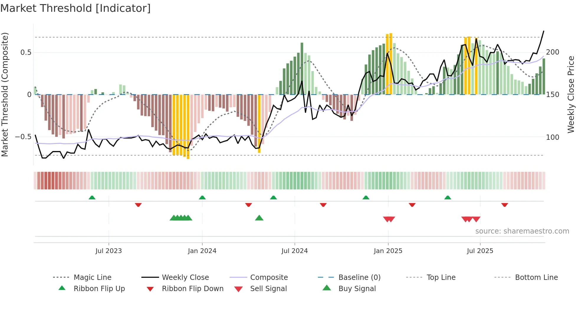 SIDDHIKA weekly Market Threshold chart