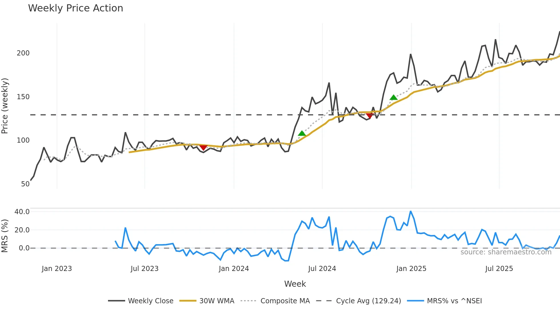 SIDDHIKA weekly Price Action chart, closing 2025-11-03
