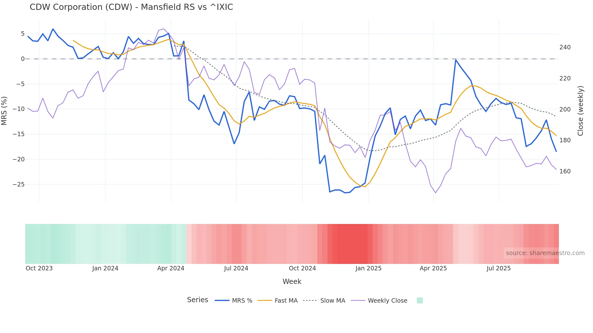 CDW Mansfield Relative Strength vs ^IXIC CDW Mansfield Relative Strength vs ^IXIC — weekly