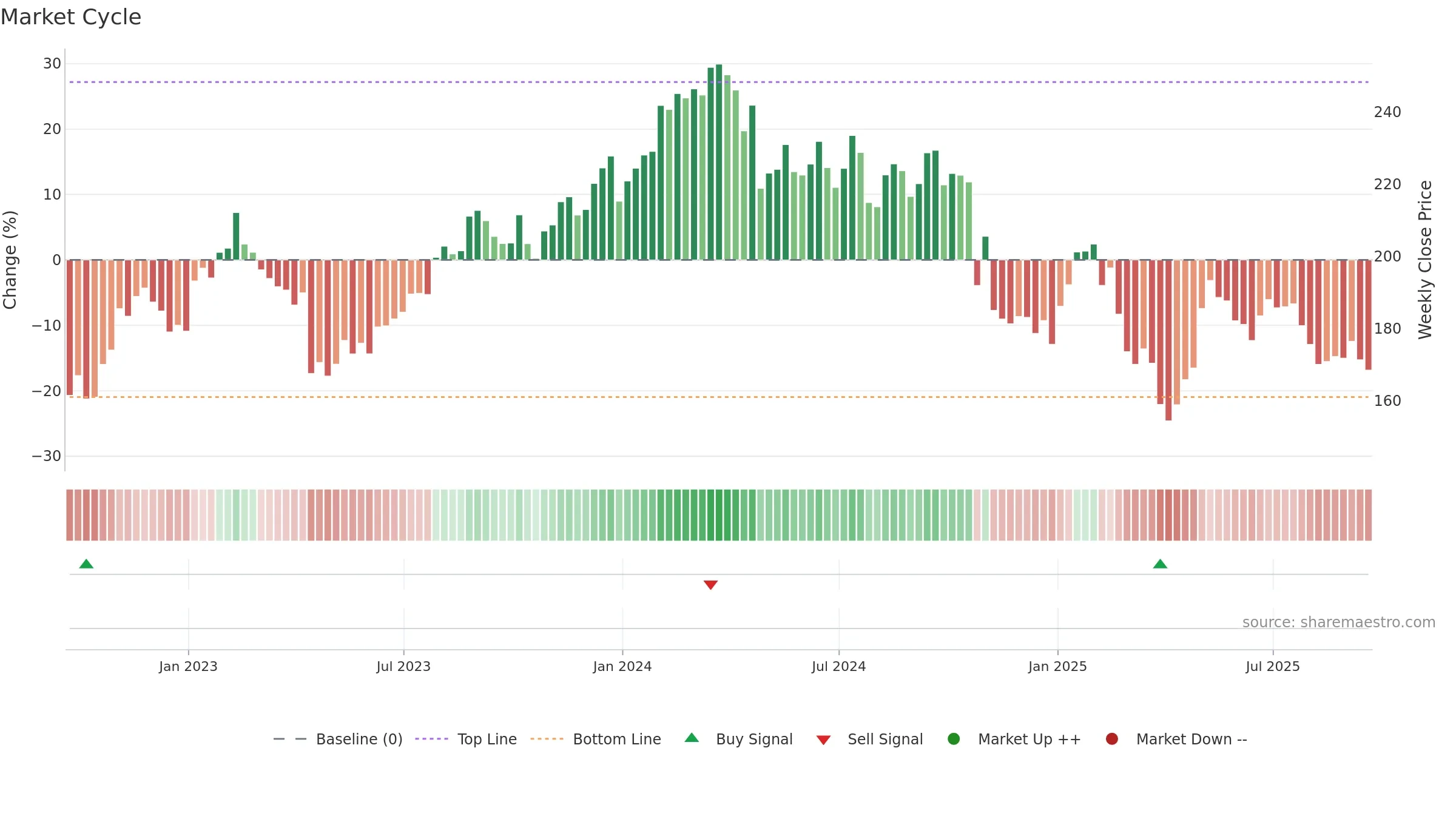 CDW weekly Market Cycle chart, closing 2025-09-19.
