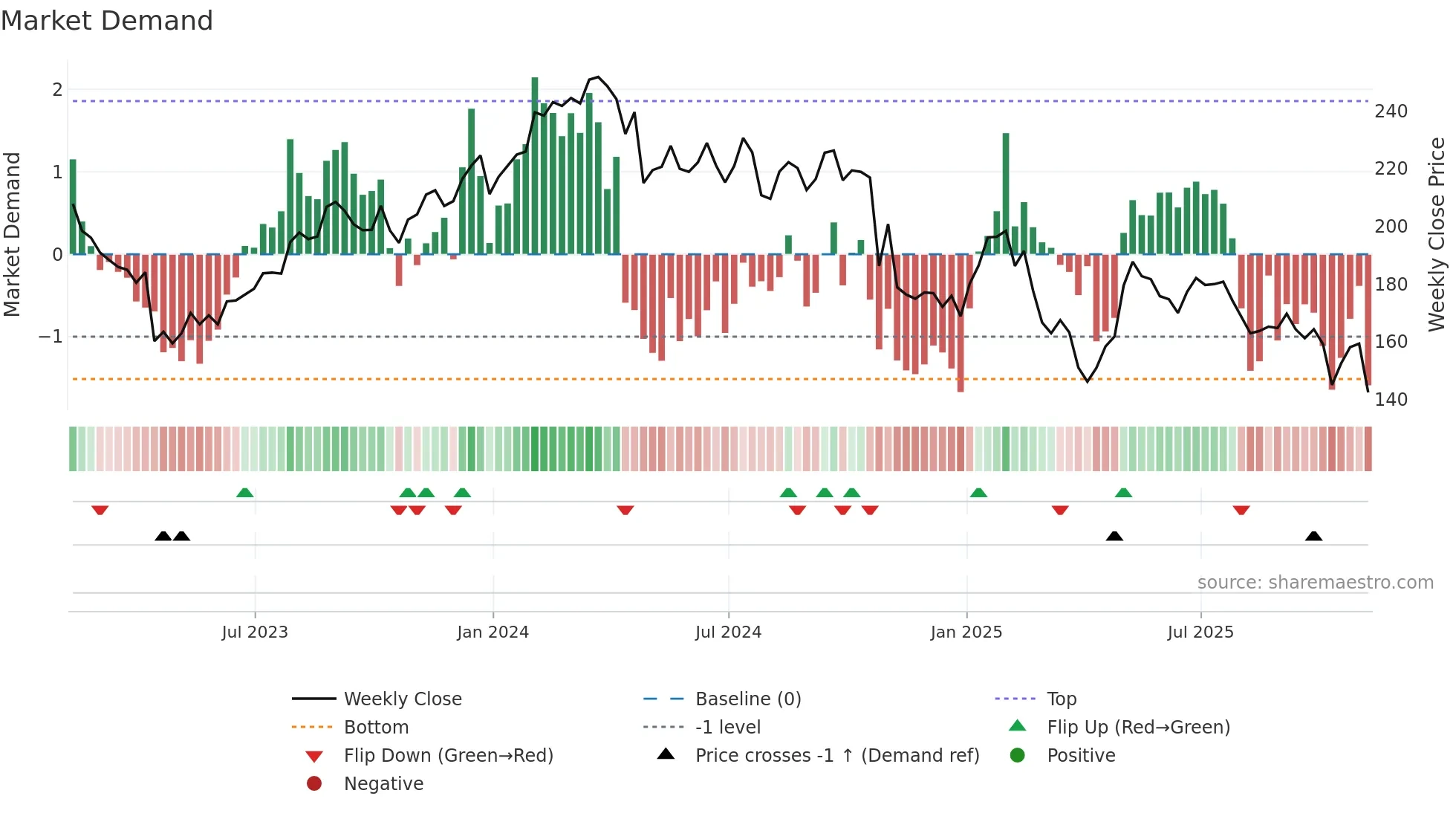 CDW weekly Market Demand chart