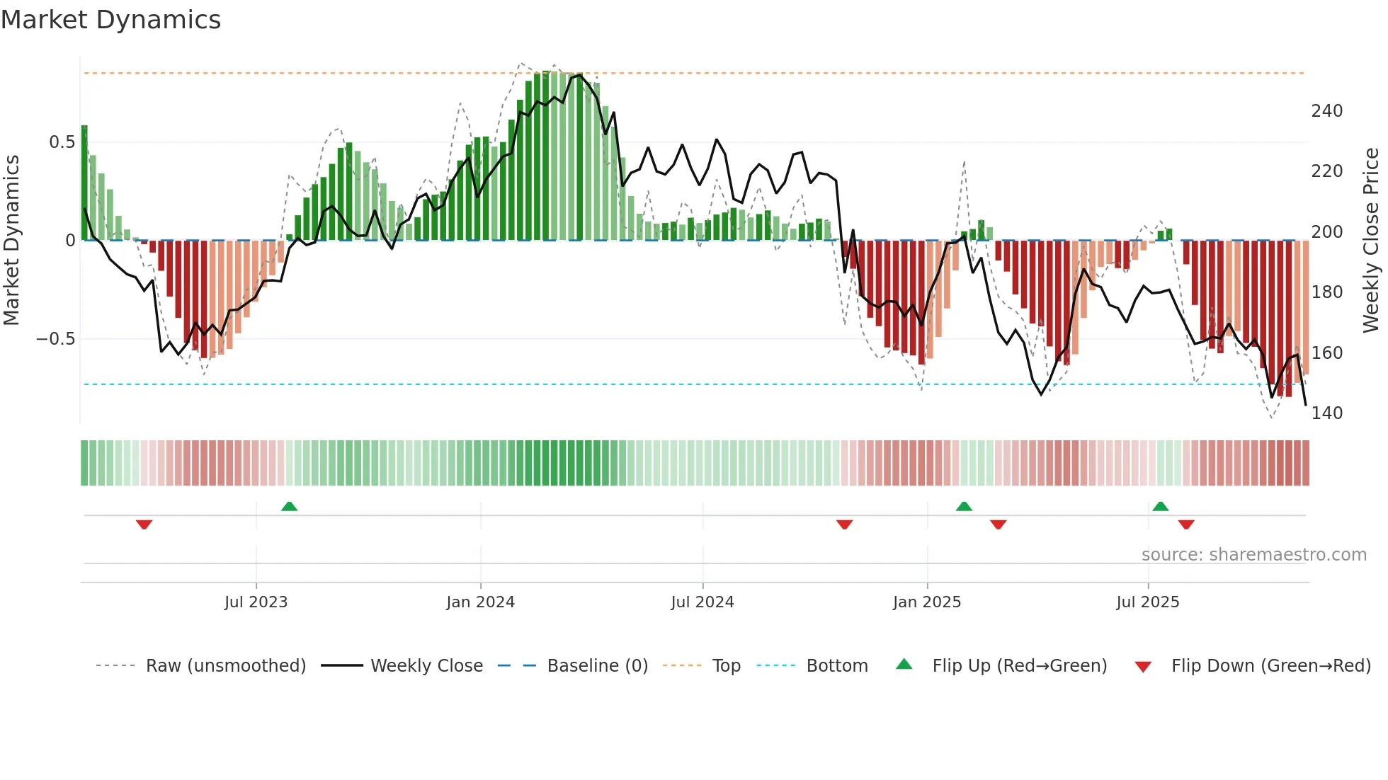 CDW weekly Market Dynamics chart