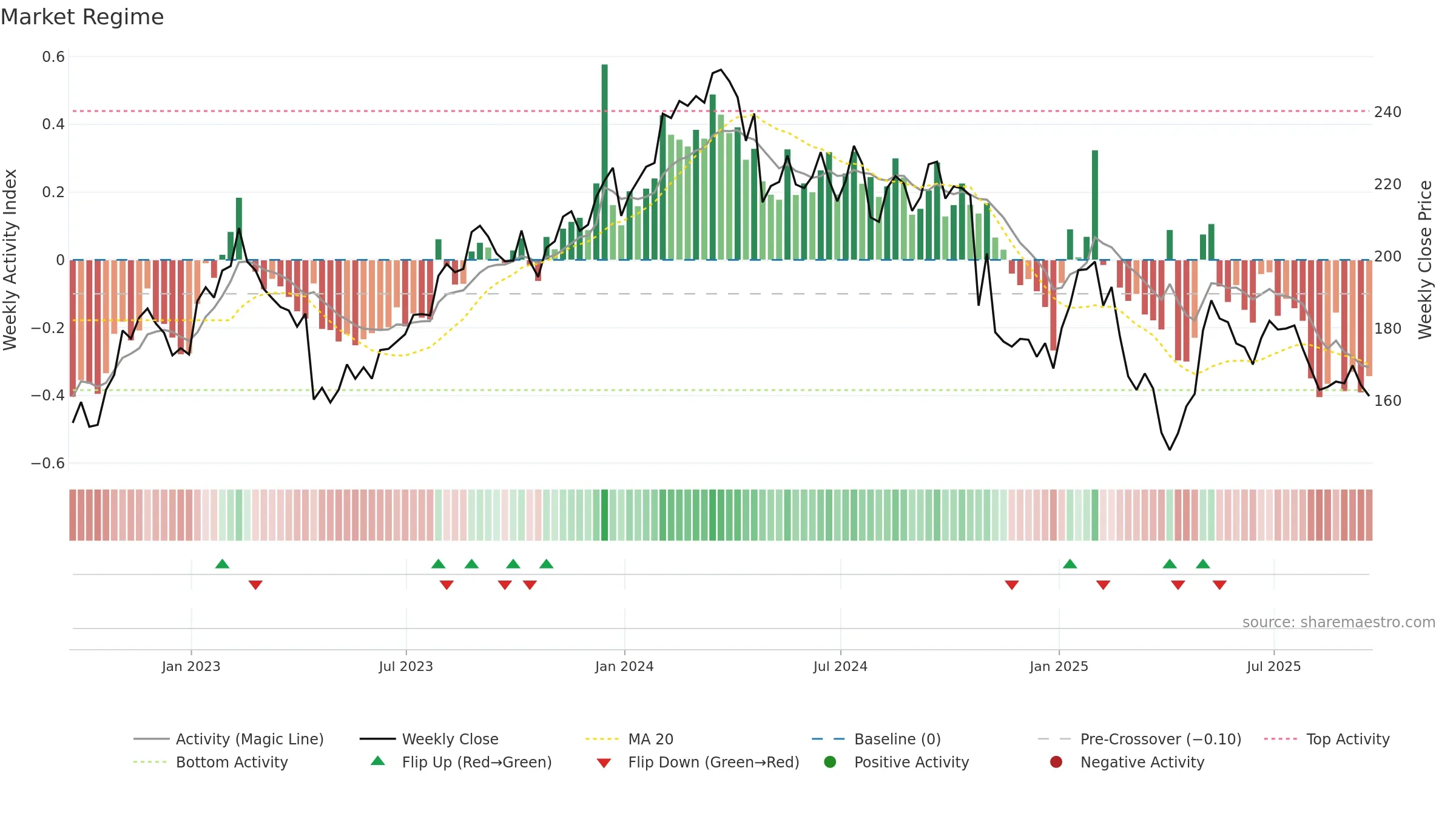 CDW weekly Market Snapshot chart, closing 2025-09-19.