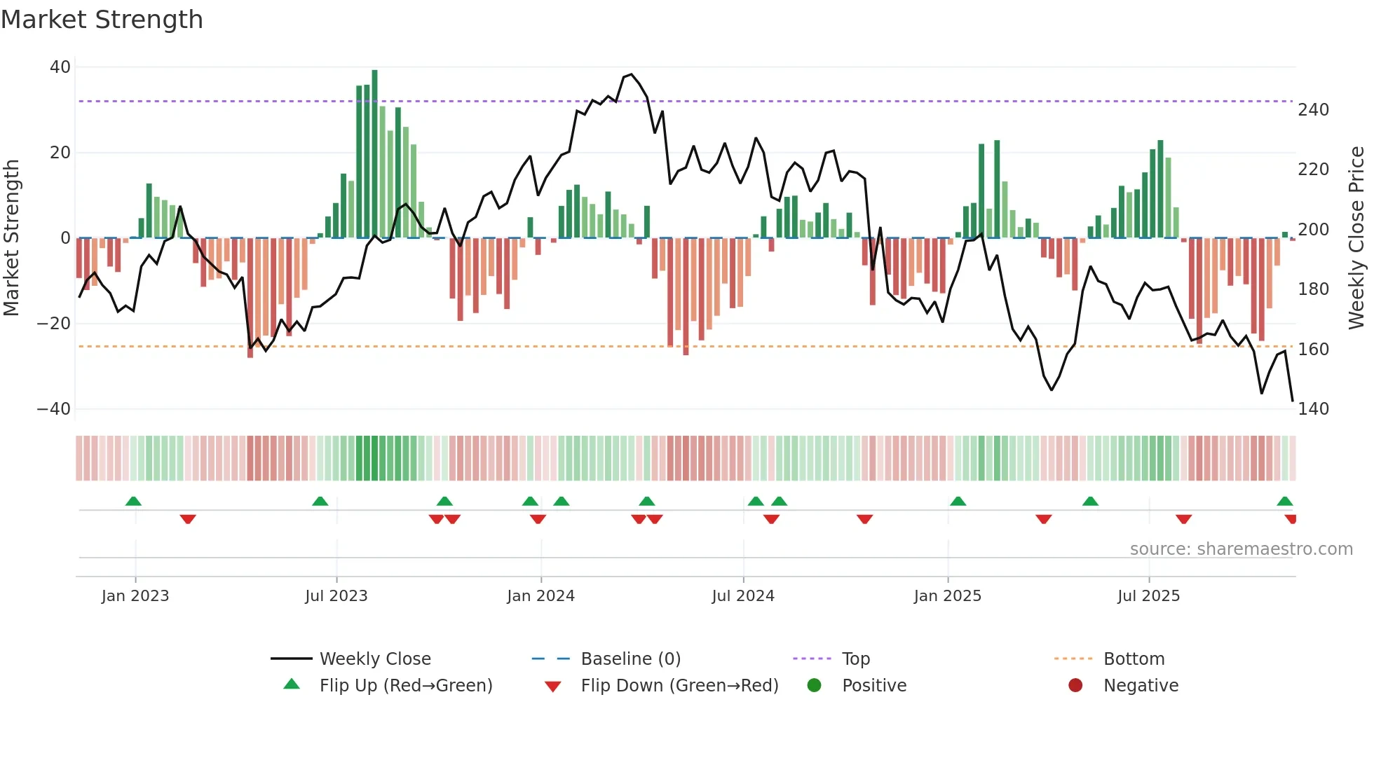 CDW weekly Market Strength chart