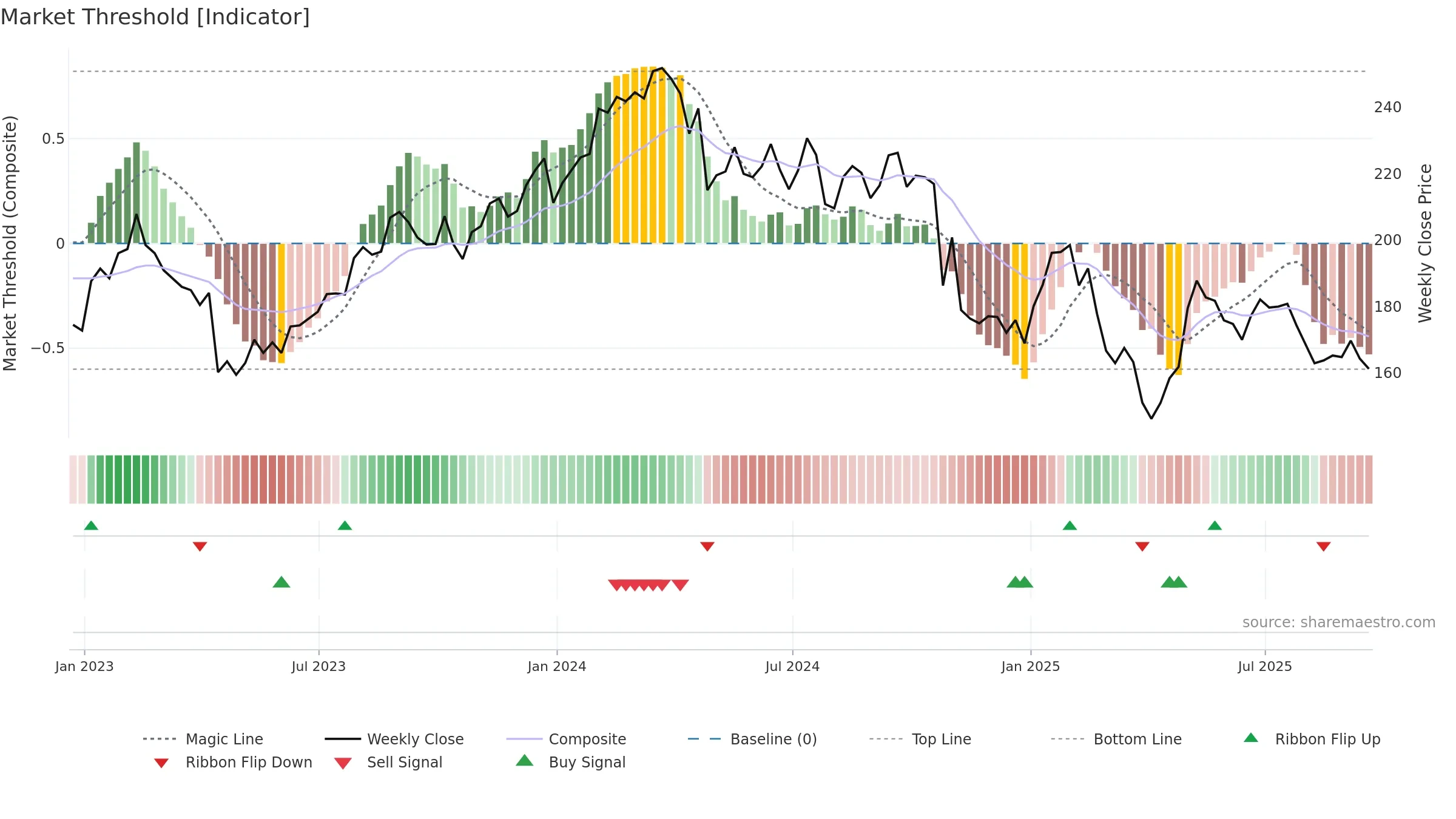 CDW weekly Market Threshold chart, closing 2025-09-19.