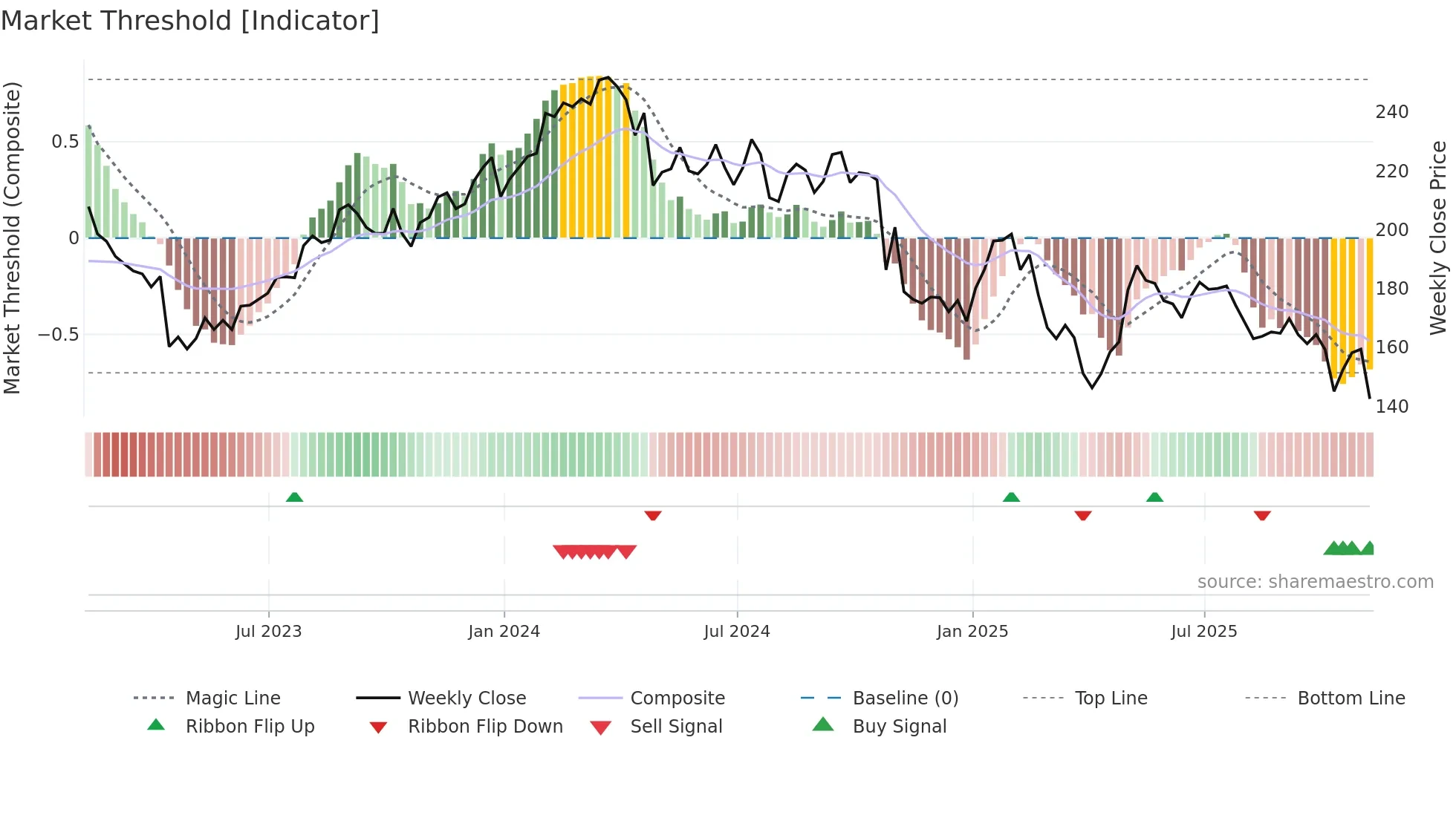 CDW weekly Market Threshold chart