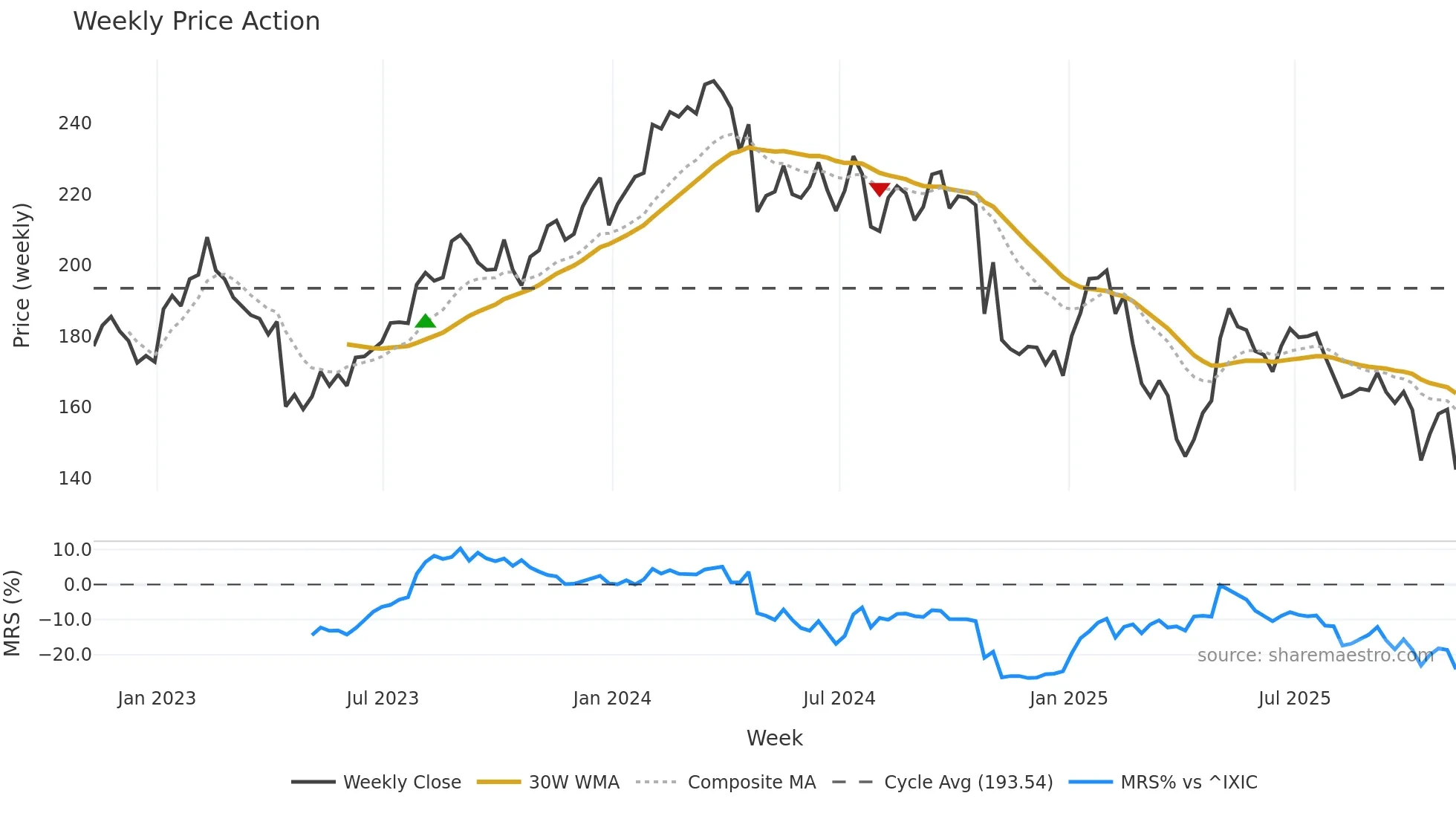 CDW weekly Price Action chart, closing 2025-11-07