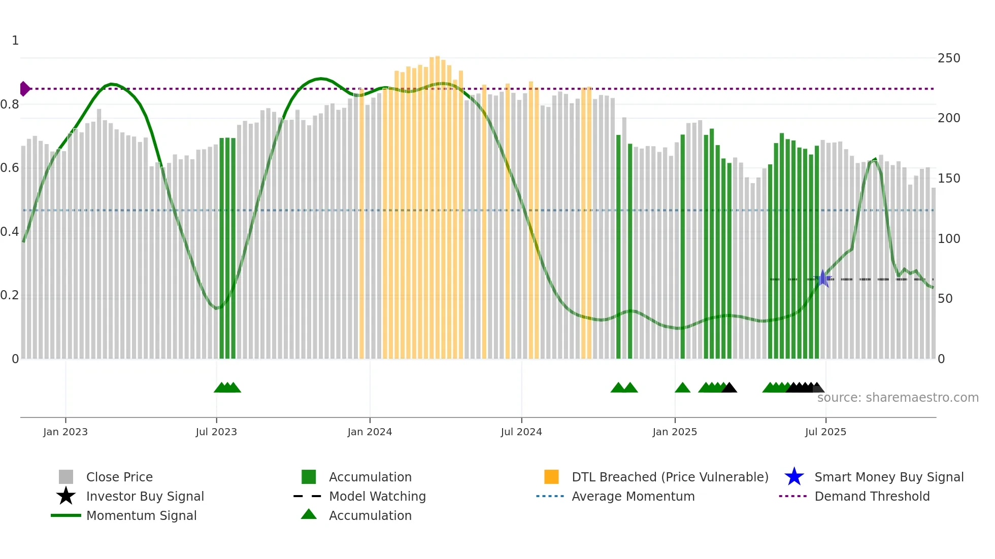 CDW weekly Smart Money chart