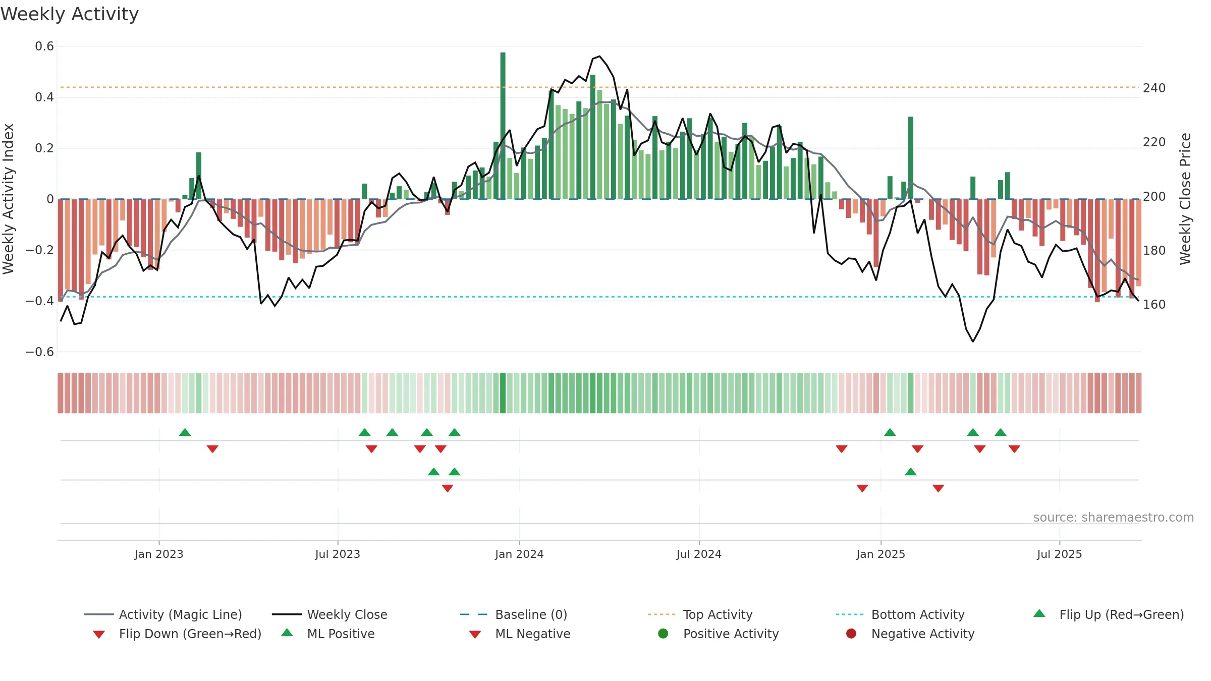 CDW weekly Activity chart, closing 2025-09-19.
