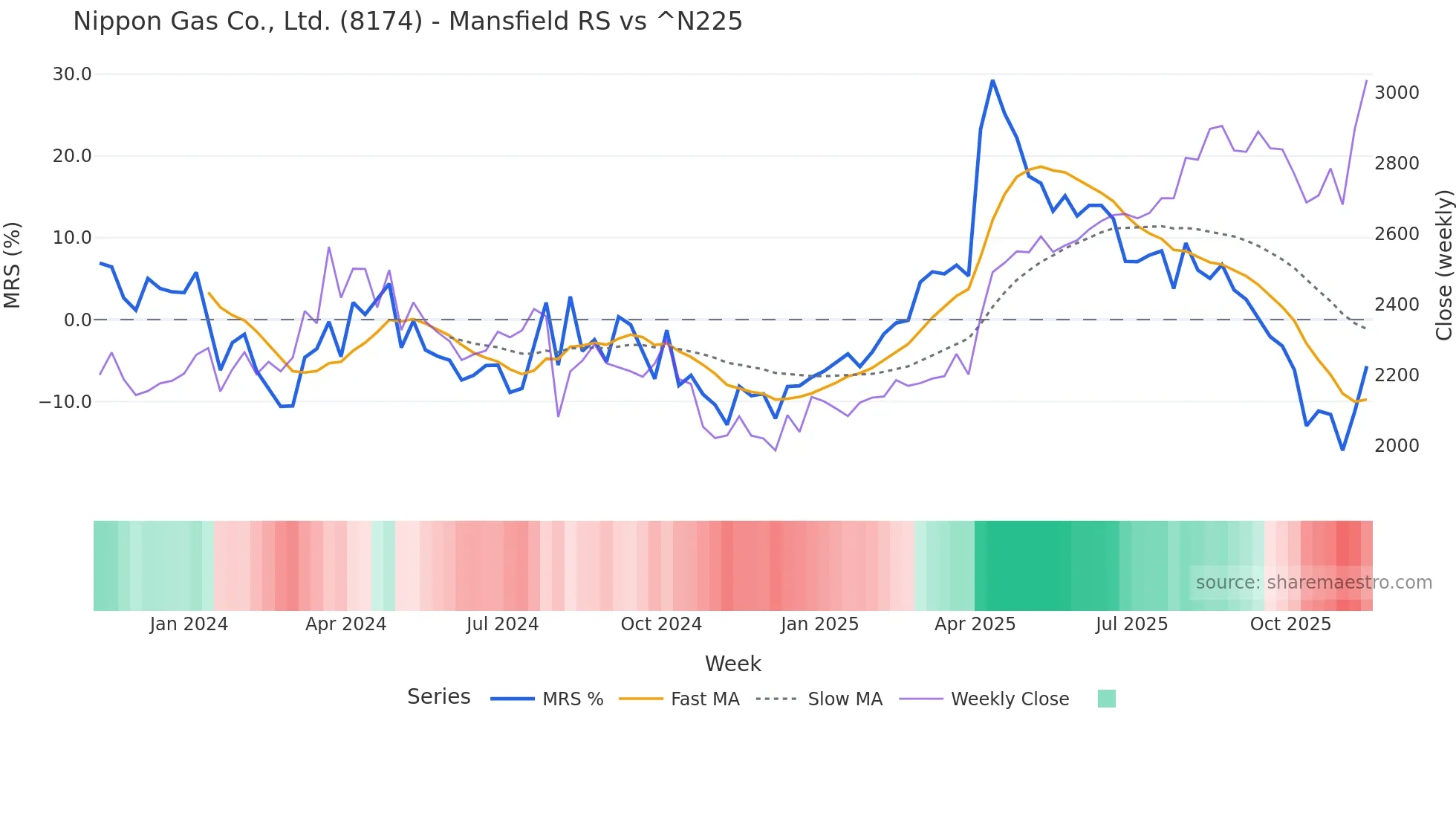 8174 Mansfield Relative Strength chart