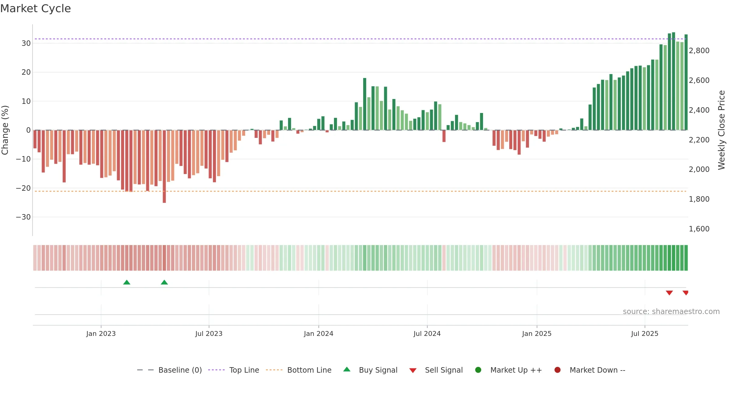 8174 weekly Market Cycle chart, closing 2025-09-08.