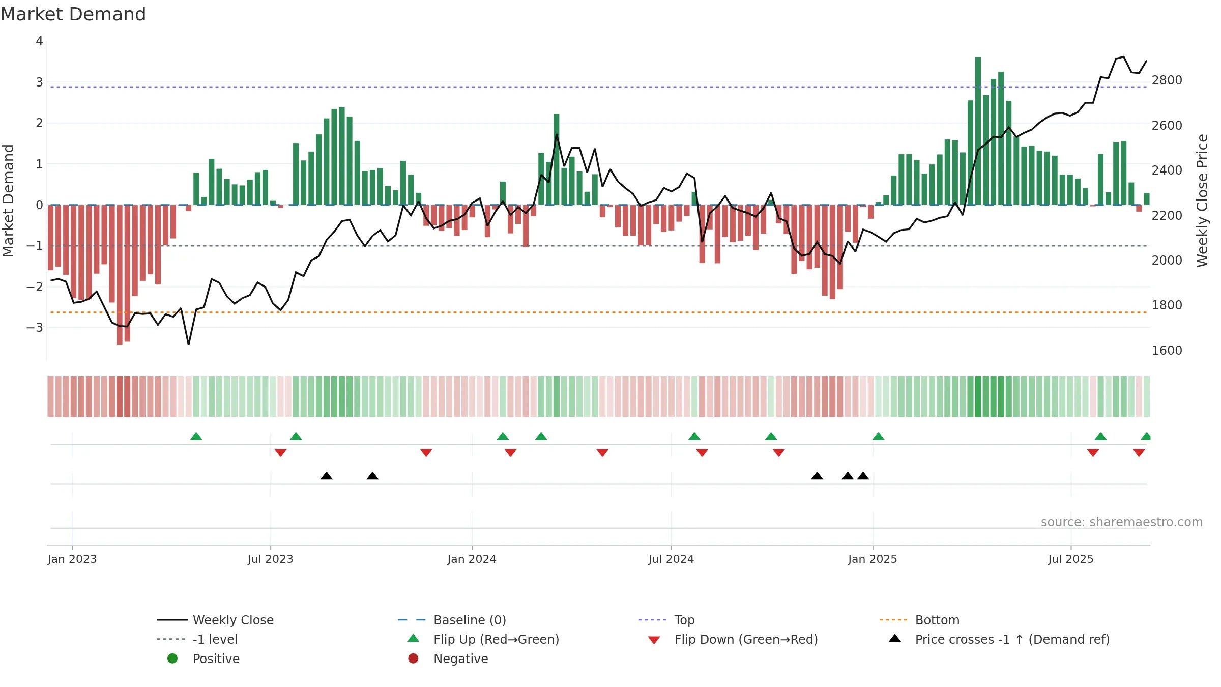 8174 weekly Market Demand chart, closing 2025-09-08.