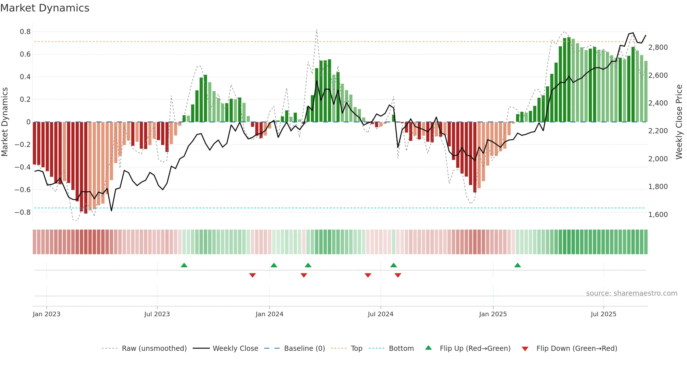 8174 weekly Market Dynamics chart, closing 2025-09-08.