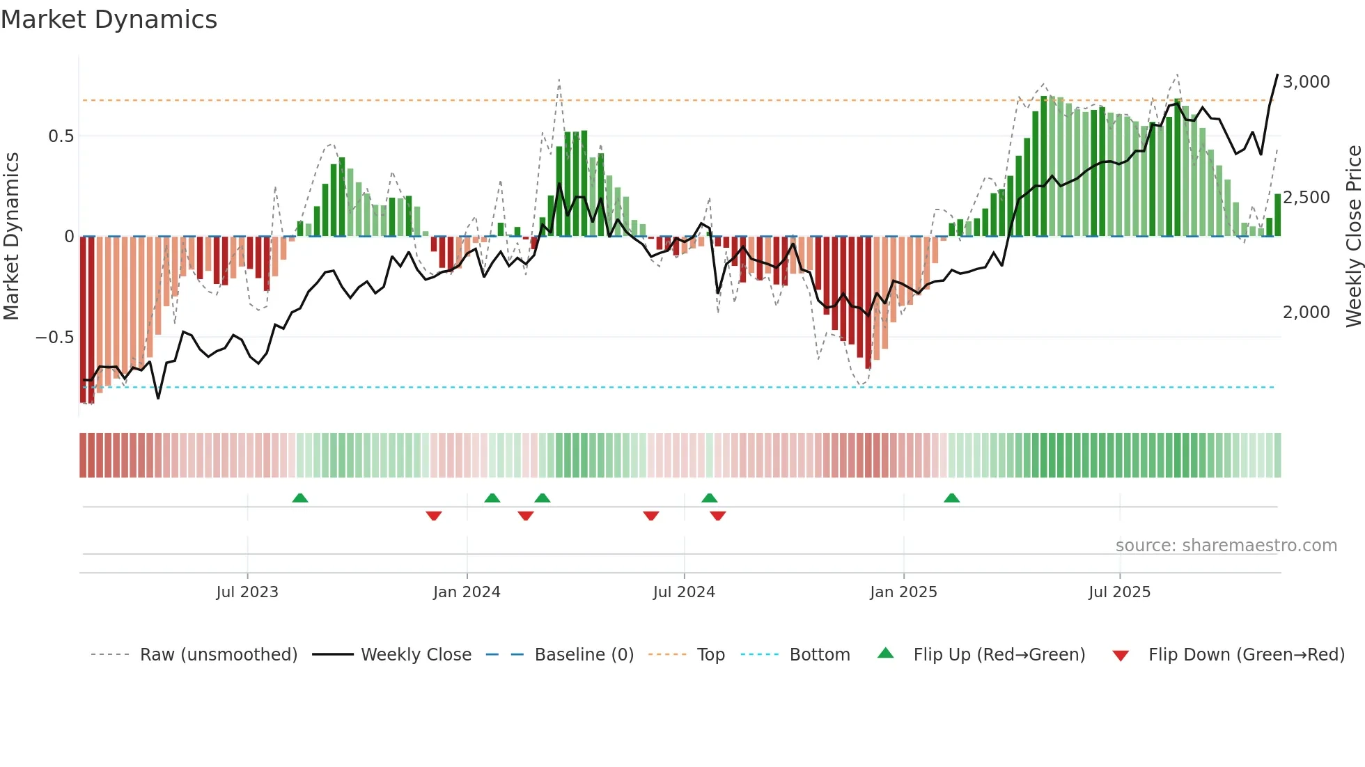 8174 weekly Market Dynamics chart