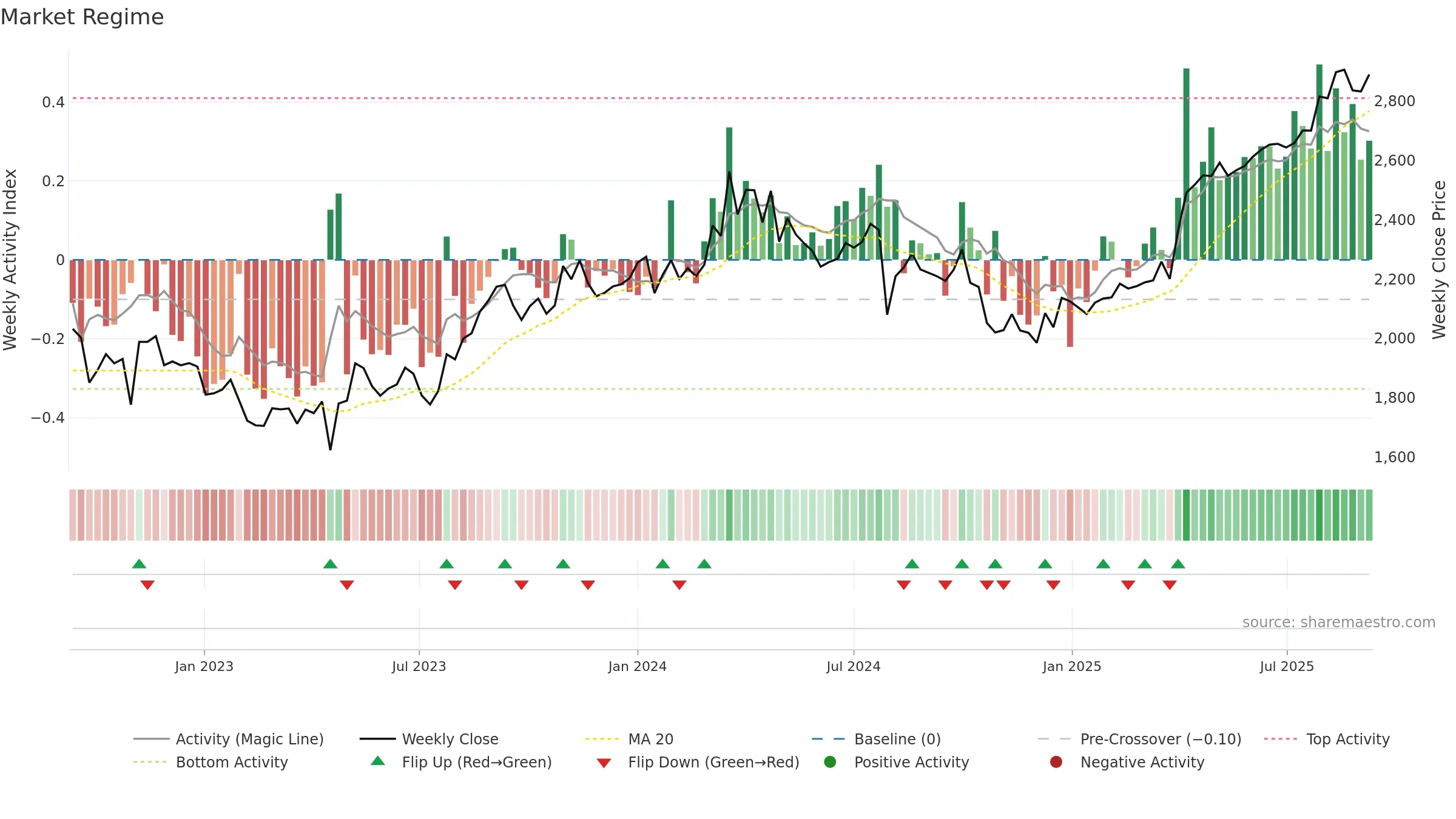 8174 weekly Market Snapshot chart, closing 2025-09-08.