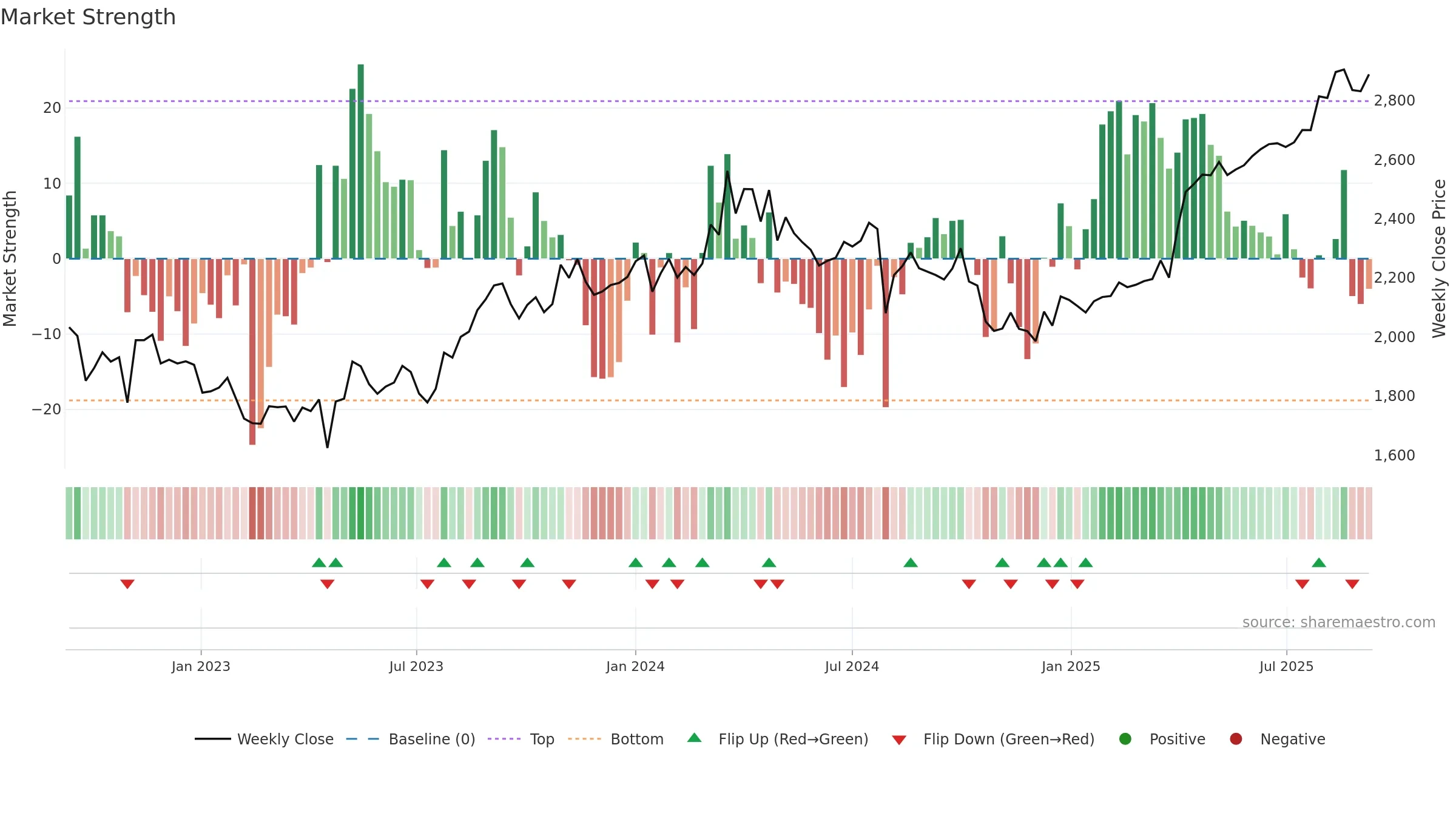 8174 weekly Market Strength chart, closing 2025-09-08.