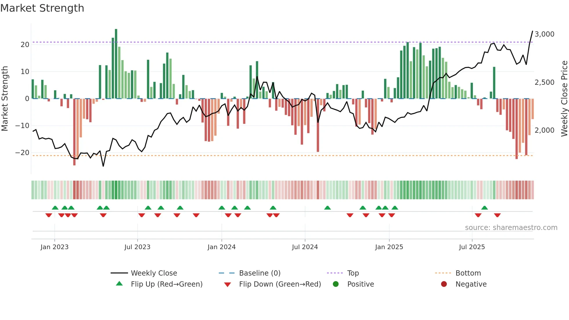 8174 weekly Market Strength chart