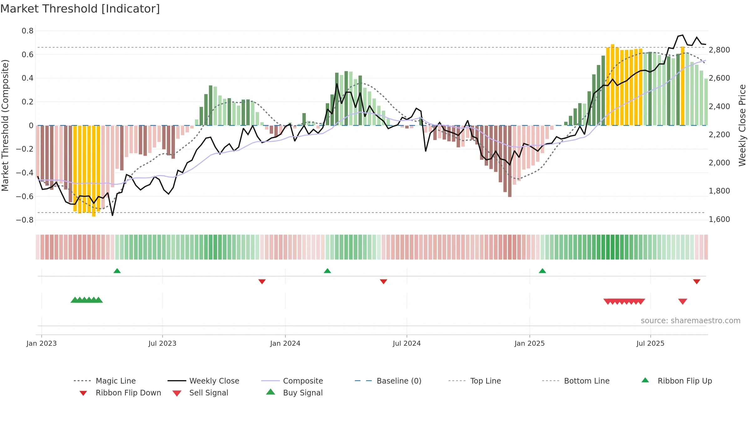 8174 weekly Market Threshold chart, closing 2025-09-08.