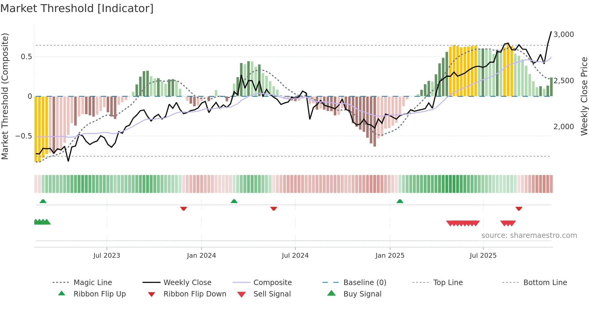 8174 weekly Market Threshold chart