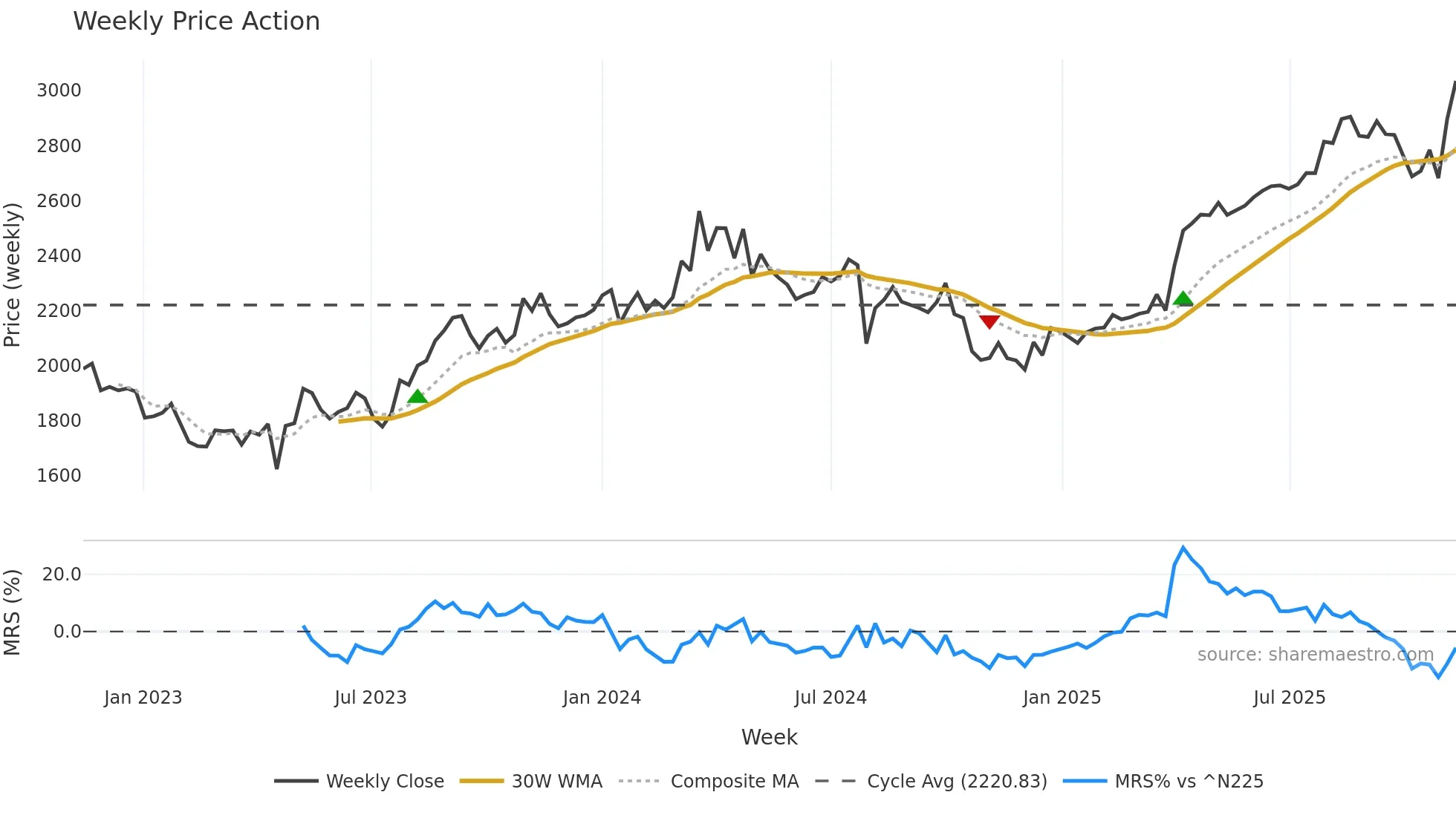 8174 weekly Price Action chart, closing 2025-11-10