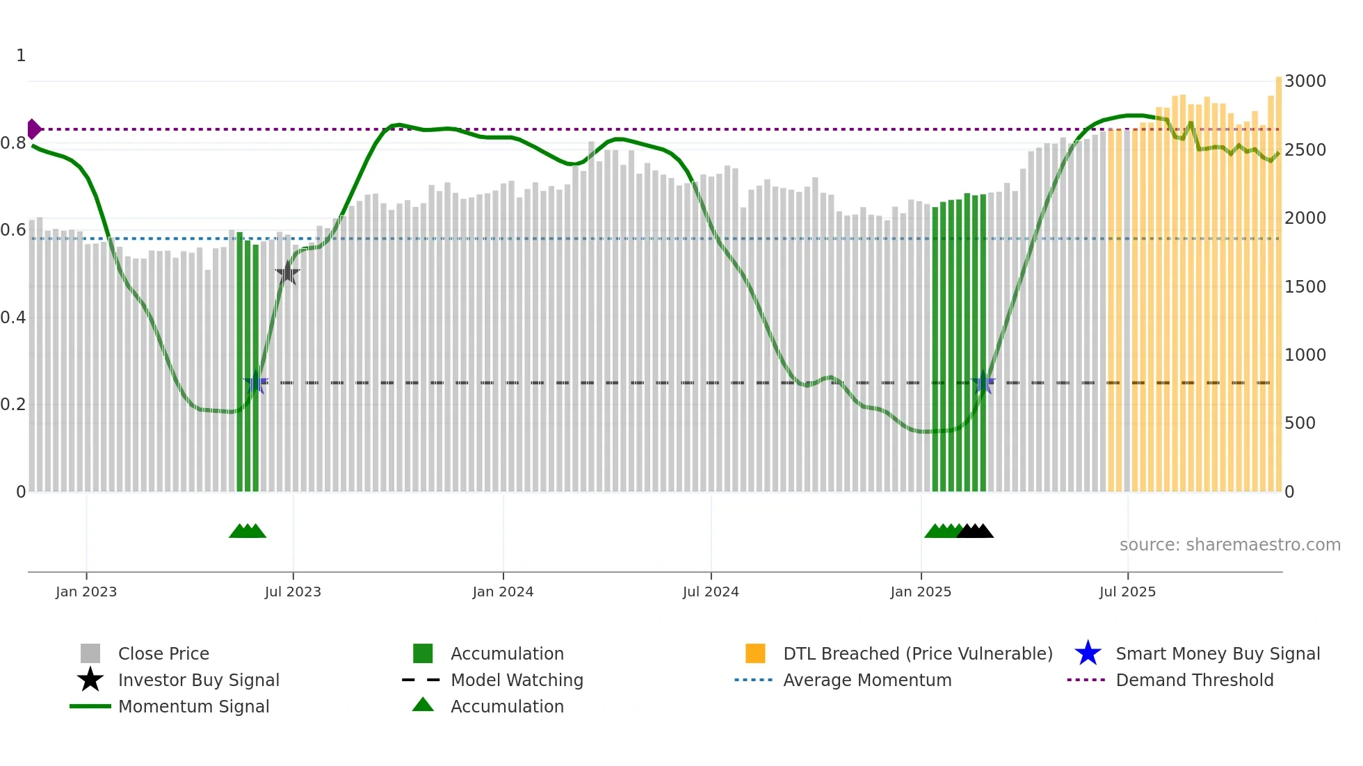 8174 weekly Smart Money chart
