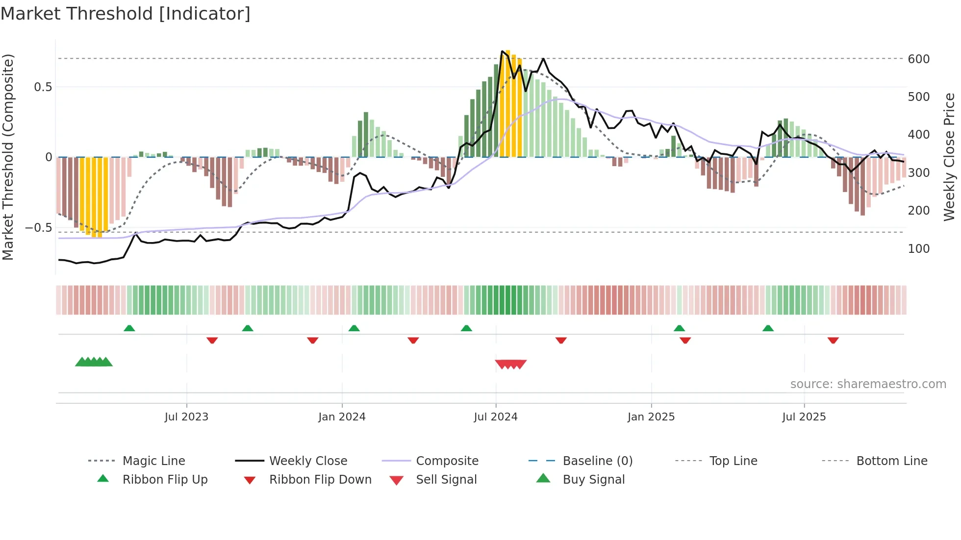 RVNL weekly Market Threshold chart
